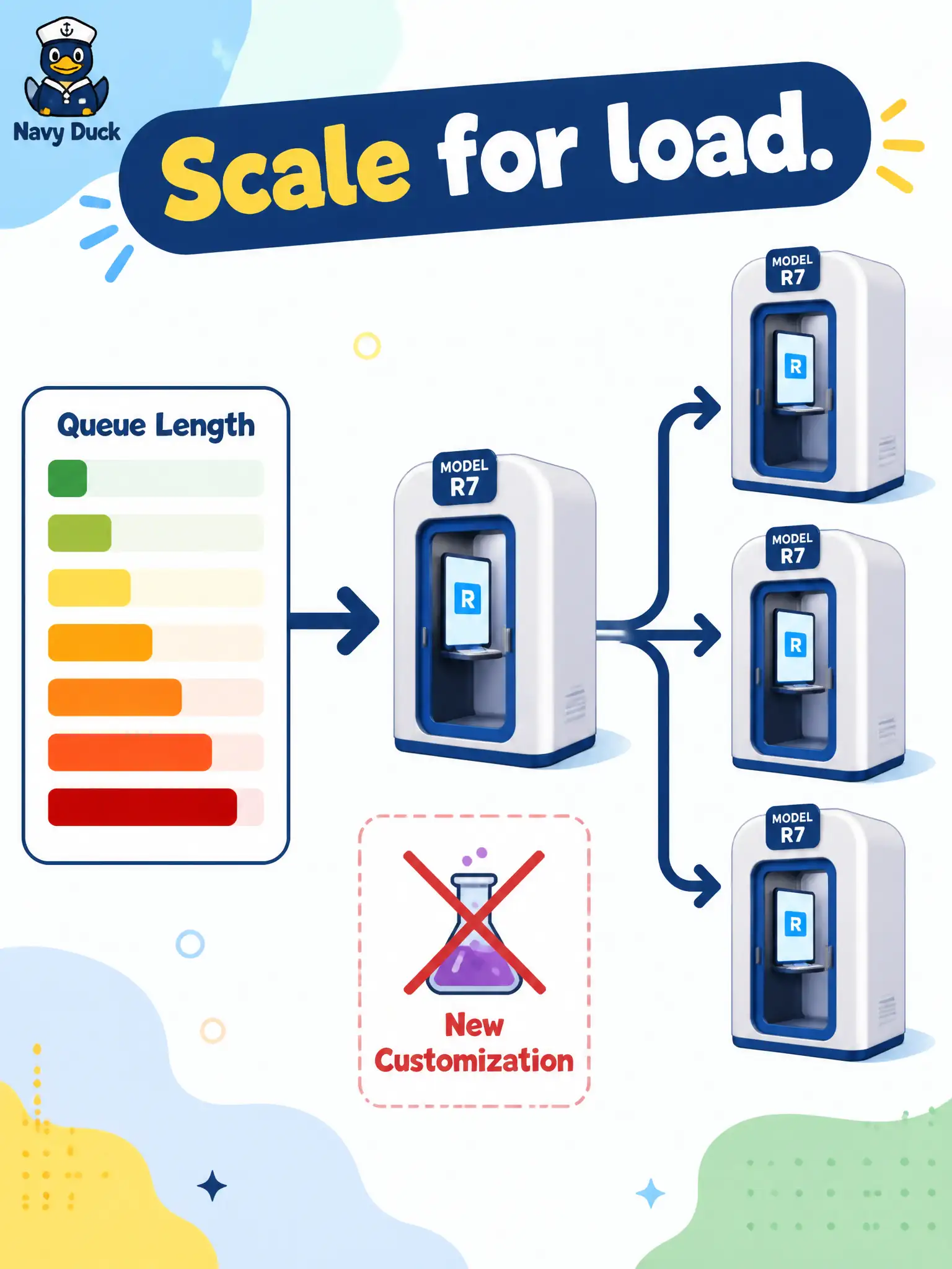 To Create an exciting colorful infographic that explains the concepts in the question: Question: Festival week triples kiosk turns at the ice rink. The conversational model is unchanged; people are waiting. What is the right move? Correct Answer: Add replicas of the already-tested conversational app rather than starting a customization experiment. Put EVERY visible label in double quotes. No people. No A/B/C/D letters. In one of the four corners put a little "Navy Duck".