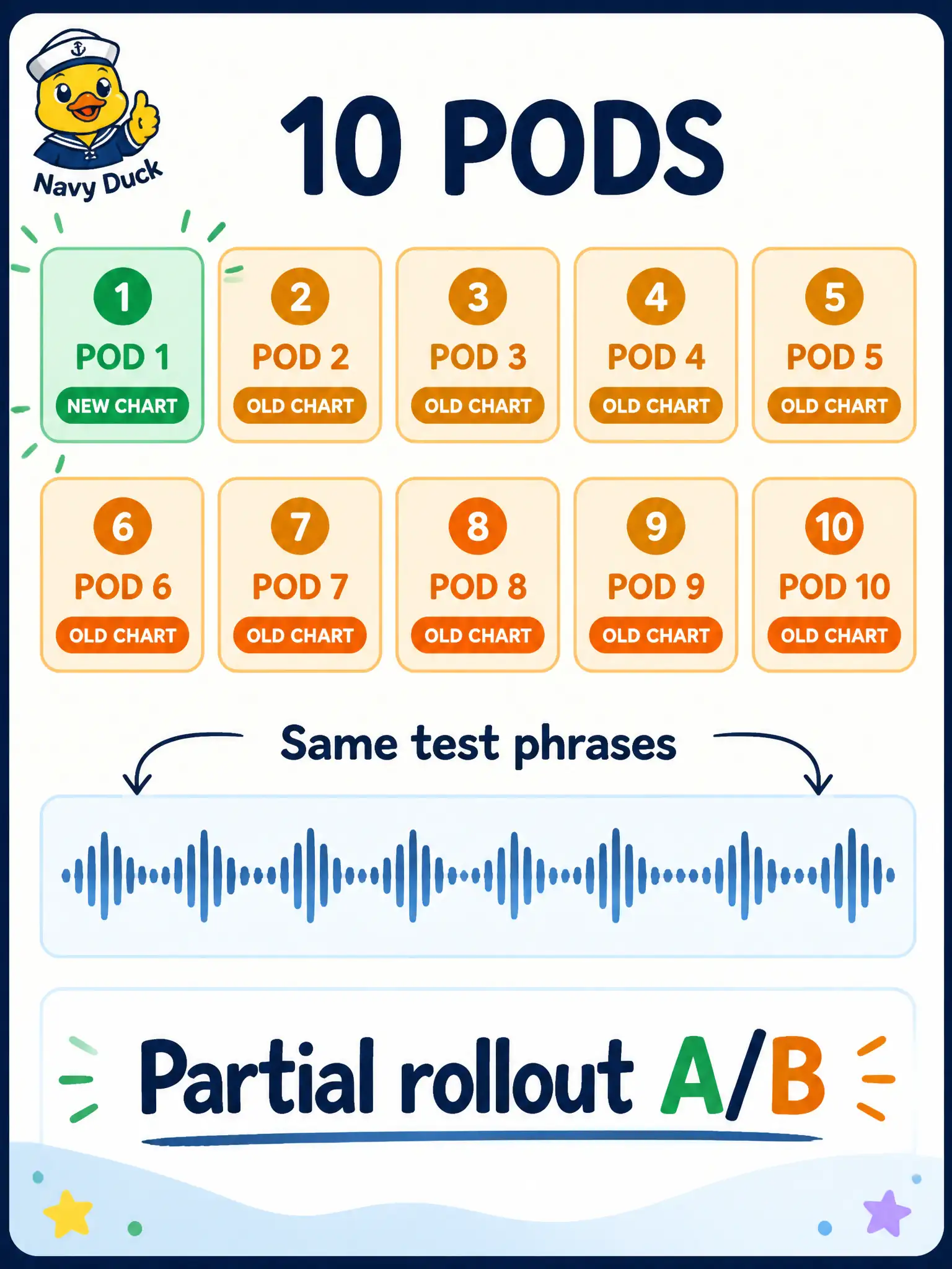 To Create an exciting colorful infographic that explains the concepts in the question: Question: After a good lab run of a new Riva vocabulary, a foghorn museum wants 10% of kiosk pods on the new chart values and the rest on last week’s. What is that? Correct Answer: A production experiment: partial Helm rollout as a live A/B with the same spoken test phrases. Put EVERY visible label in double quotes. No people. No A/B/C/D letters. In one of the four corners put a little "Navy Duck".