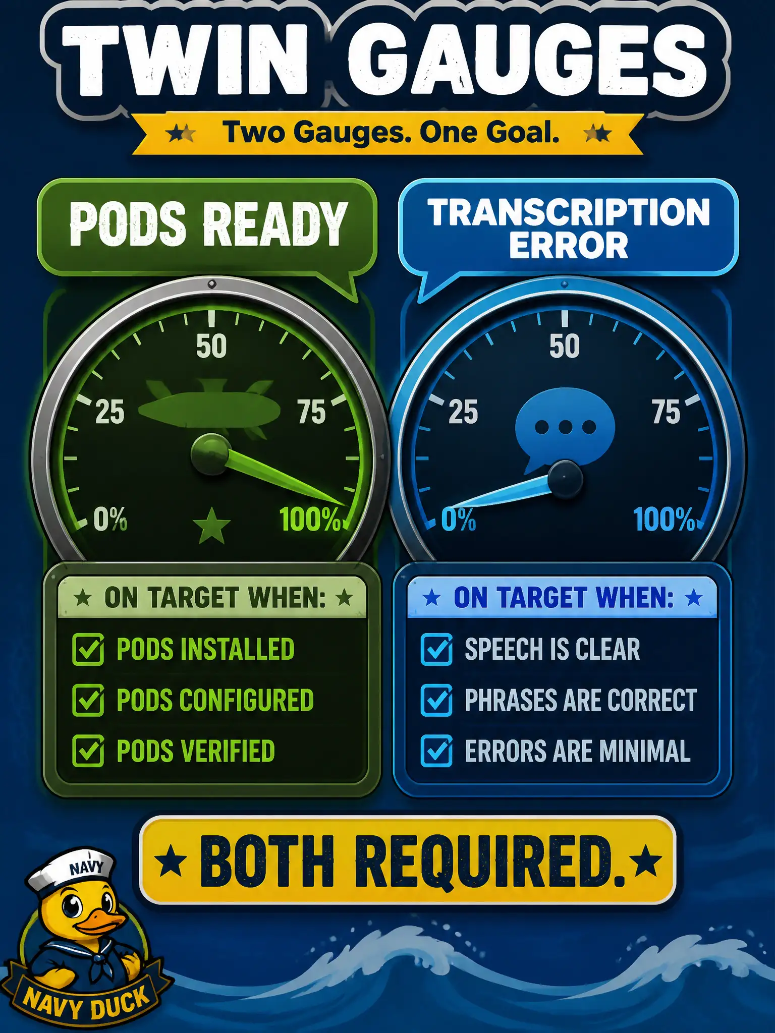 To Create an exciting colorful infographic that explains the concepts in the question: Question: A glasshouse kiosk chart is live. One dashboard shows pods ready; another still tracks transcription error on a weekly phrase list. How should those signals be treated? Correct Answer: Keep both: readiness shows the experiment is deployable; the speech metric shows it is still correct. Put EVERY visible label in double quotes. No people. No A/B/C/D letters. In one of the four corners put a little "Navy Duck".