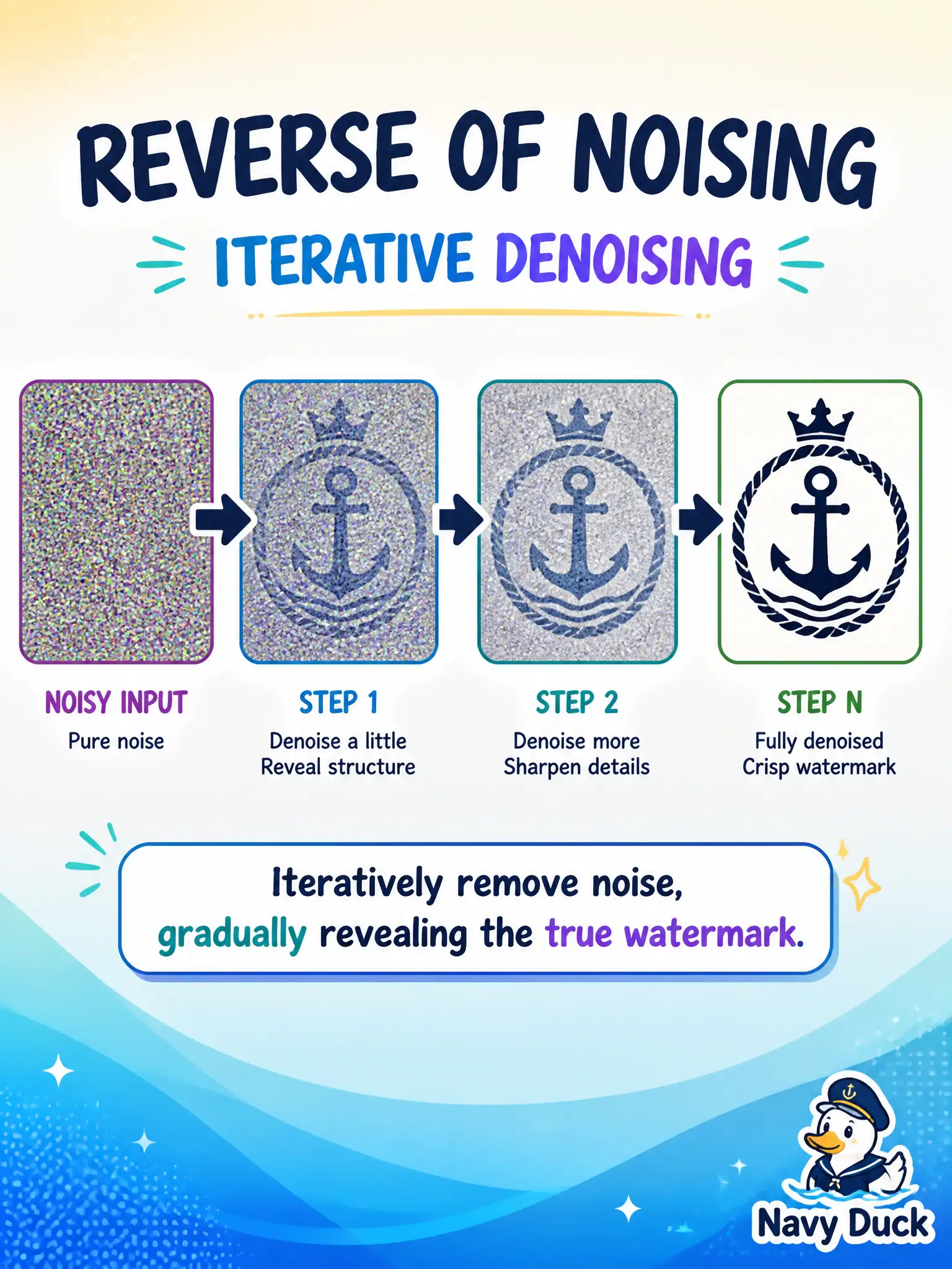 To Create an exciting colorful infographic that explains the concepts in the question: Question: A paper-mill watermark intern is told the image generator starts from a random field and removes noise in steps until a mark appears. How should the candidate restate that process? Correct Answer: As the reverse of a noising process: iterative denoising that yields an image. Put EVERY visible label in double quotes. No people. No A/B/C/D letters. In one of the four corners put a little "Navy Duck".