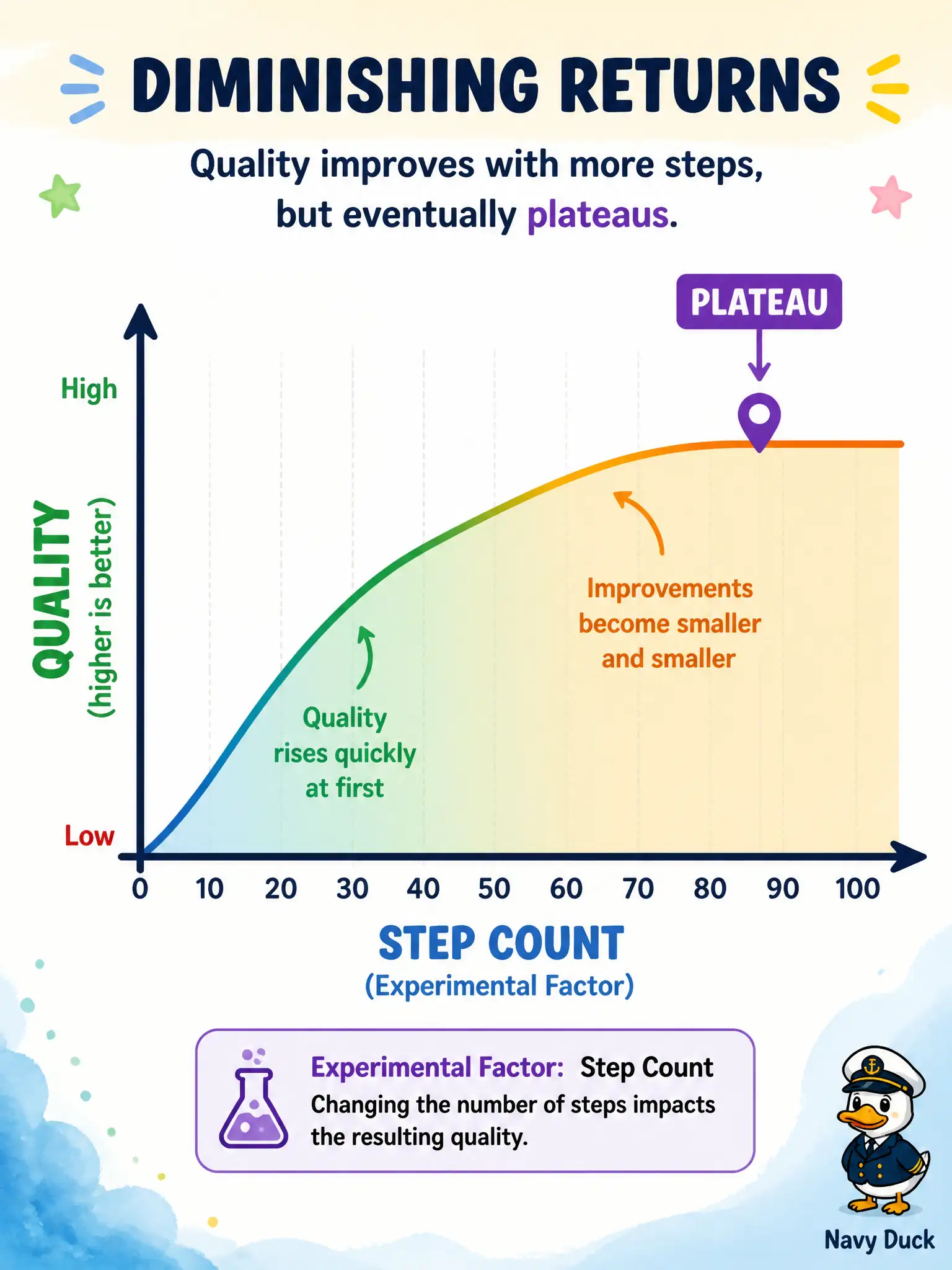 To Create an exciting colorful infographic that explains the concepts in the question: Question: A dye-garden desk renders the same pigment card at several denoising-step counts. Smear fades, then further steps barely change the card. What should the quality experiment conclude about step count? Correct Answer: Treat step count as the factor and look for a quality plateau rather than assuming more is always better. Put EVERY visible label in double quotes. No people. No A/B/C/D letters. In one of the four corners put a little "Navy Duck".