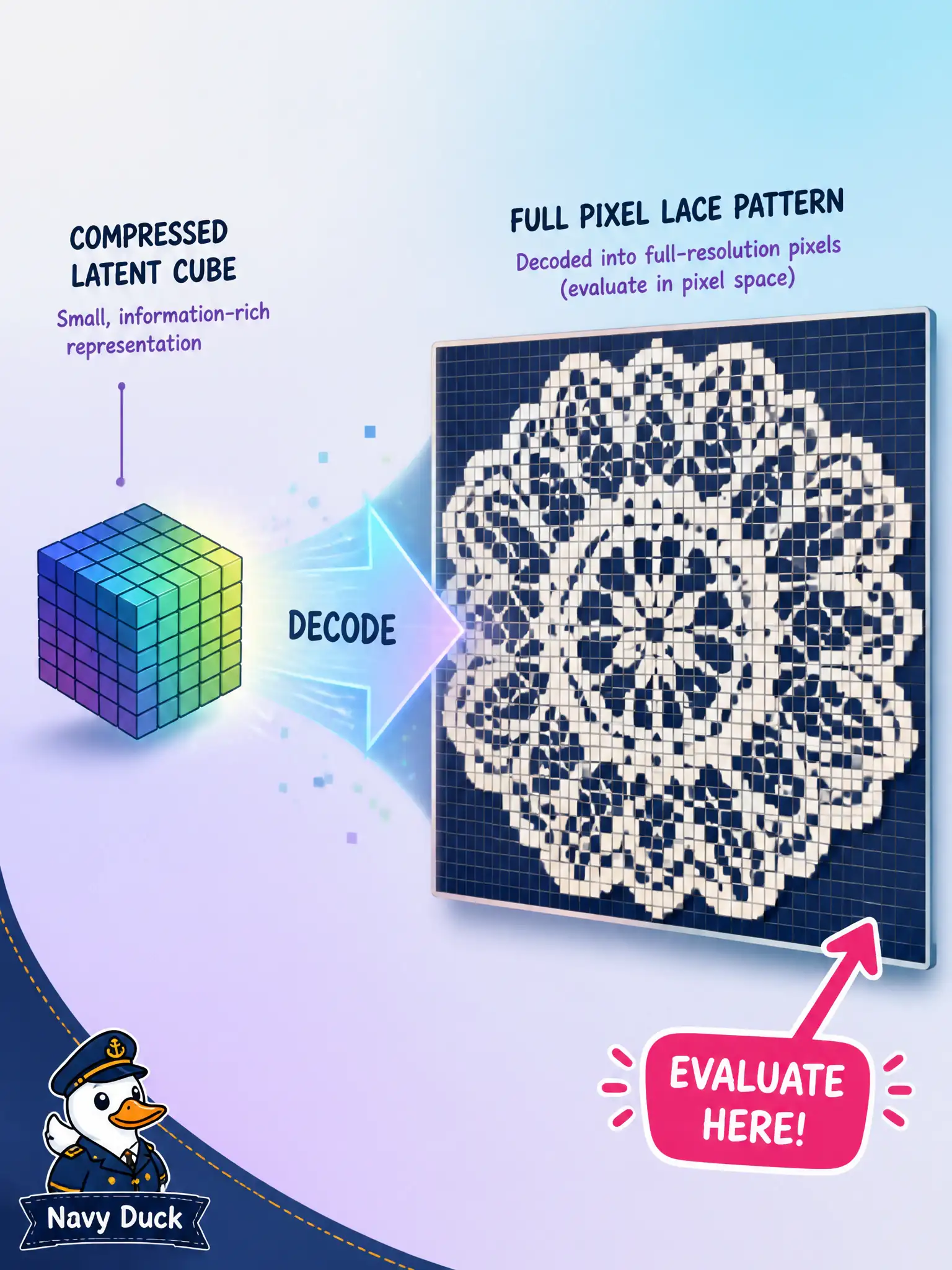 To Create an exciting colorful infographic that explains the concepts in the question: Question: A high-resolution lace-scan project hears that some generators work in a compressed stage and then decode to pixels. How should the associate use that two-stage idea in a quality experiment? Correct Answer: Explain that a latent path still ends in a pixel image you evaluate for quality. Put EVERY visible label in double quotes. No people. No A/B/C/D letters. In one of the four corners put a little "Navy Duck".