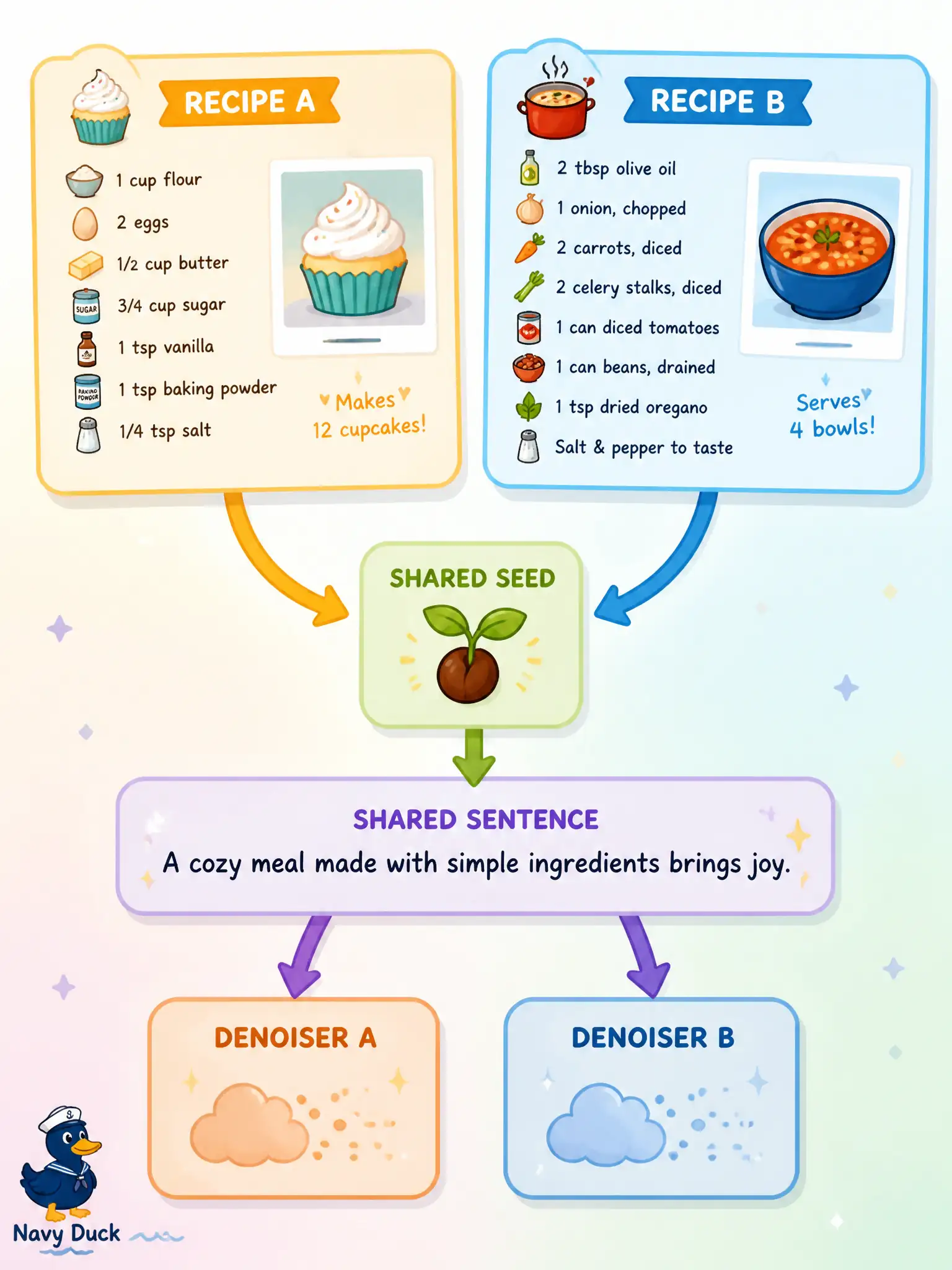 To Create an exciting colorful infographic that explains the concepts in the question: Question: A pottery glaze desk has two diffusion recipes and wants to compare them fairly. What must stay shared so the comparison is about the denoiser? Correct Answer: The same seed and the same text condition for both recipes. Put EVERY visible label in double quotes. No people. No A/B/C/D letters. In one of the four corners put a little "Navy Duck".