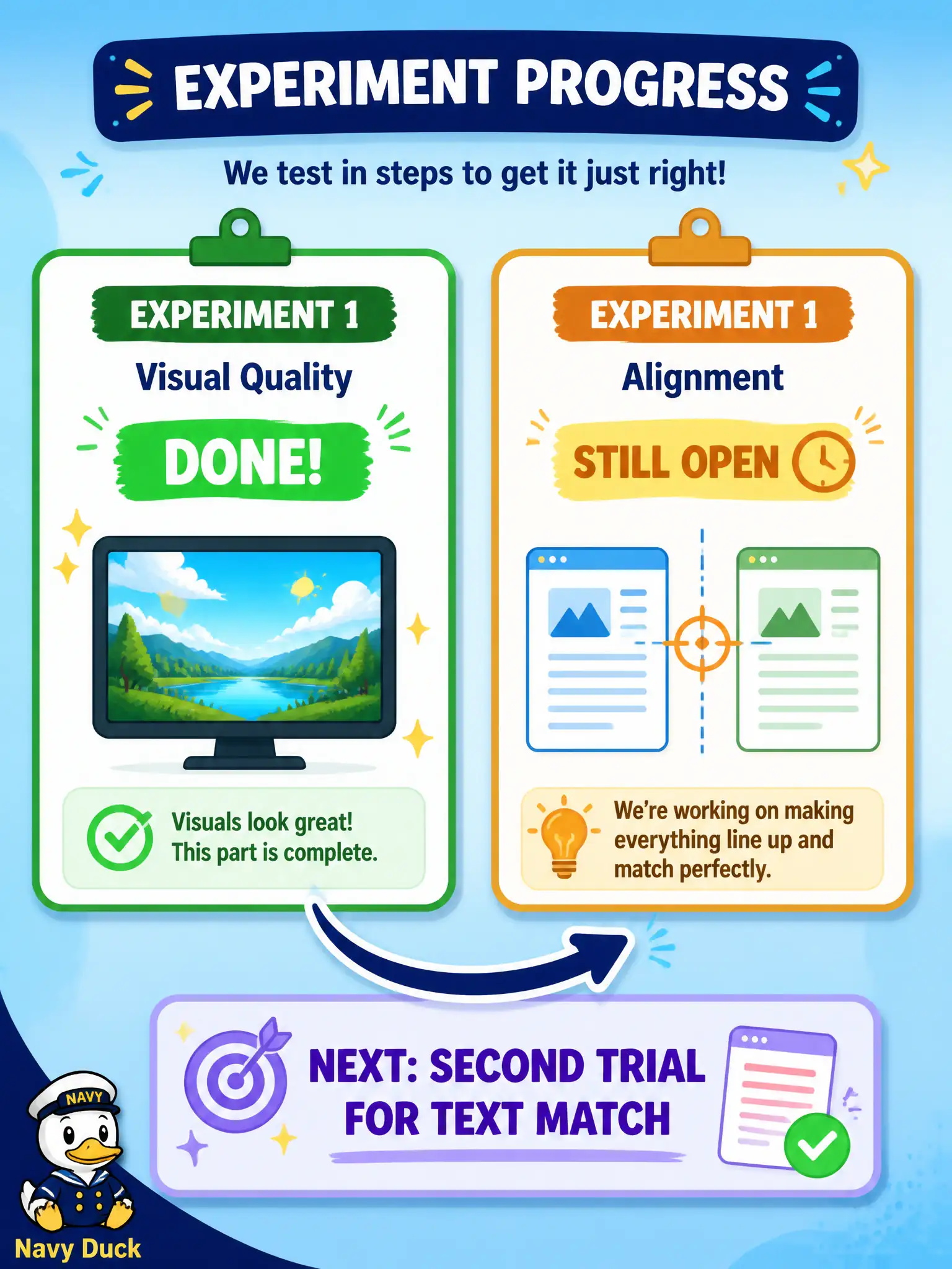 To Create an exciting colorful infographic that explains the concepts in the question: Question: A lace archive’s new denoiser wins a “looks like a real card” check, but a later text matcher still retrieves the wrong pattern name. What should the associate design next? Correct Answer: Run a second experiment for image–text alignment rather than ending after visual quality. Put EVERY visible label in double quotes. No people. No A/B/C/D letters. In one of the four corners put a little "Navy Duck".