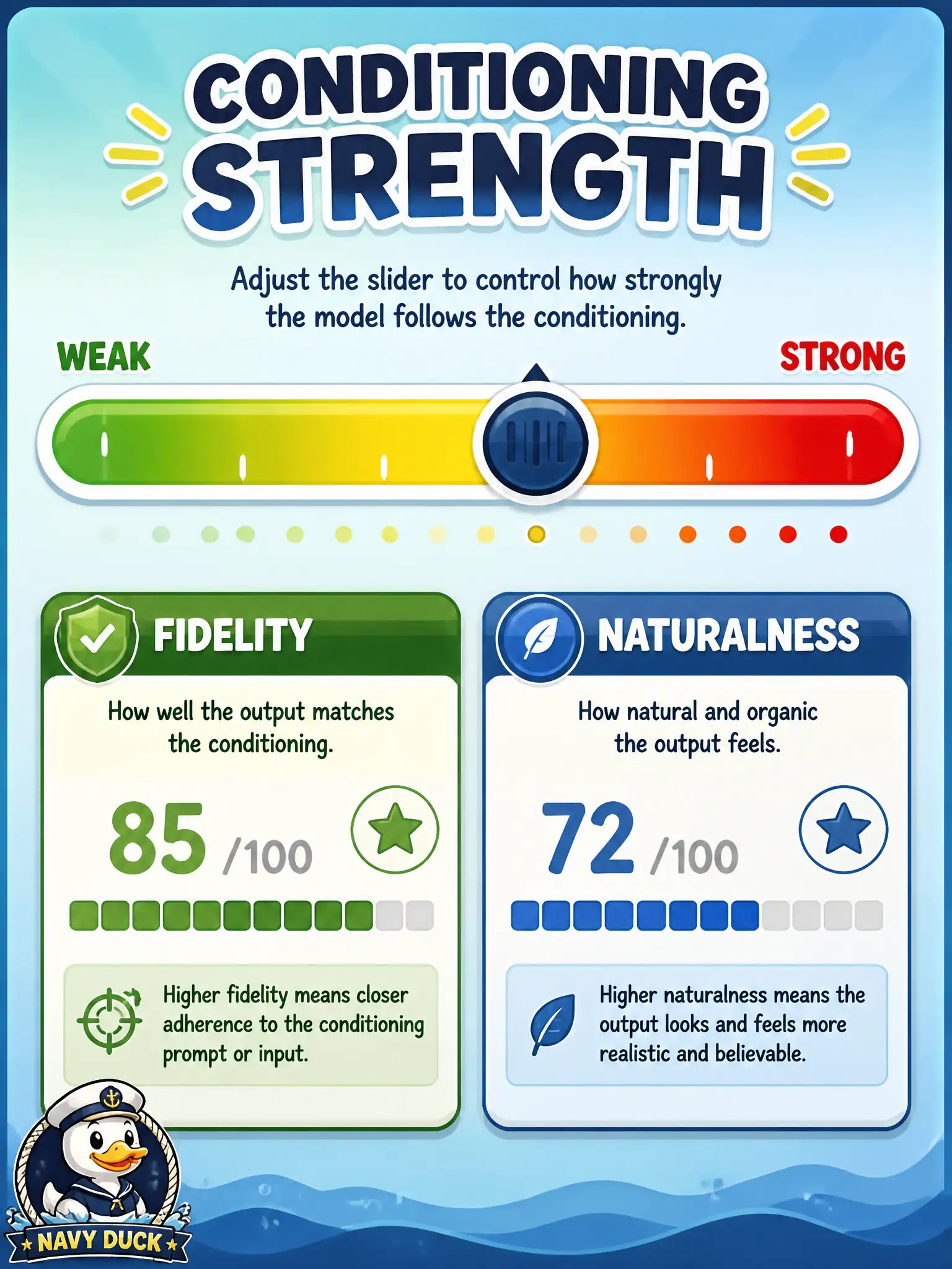 To Create an exciting colorful infographic that explains the concepts in the question: Question: A paper-mill mark follows the sentence loosely at a weak text condition and looks harsh and over-literal at a very strong one. What associate experiment fits? Correct Answer: Sweep how strongly the context embedding is applied and score both line fidelity and visual naturalness. Put EVERY visible label in double quotes. No people. No A/B/C/D letters. In one of the four corners put a little "Navy Duck".