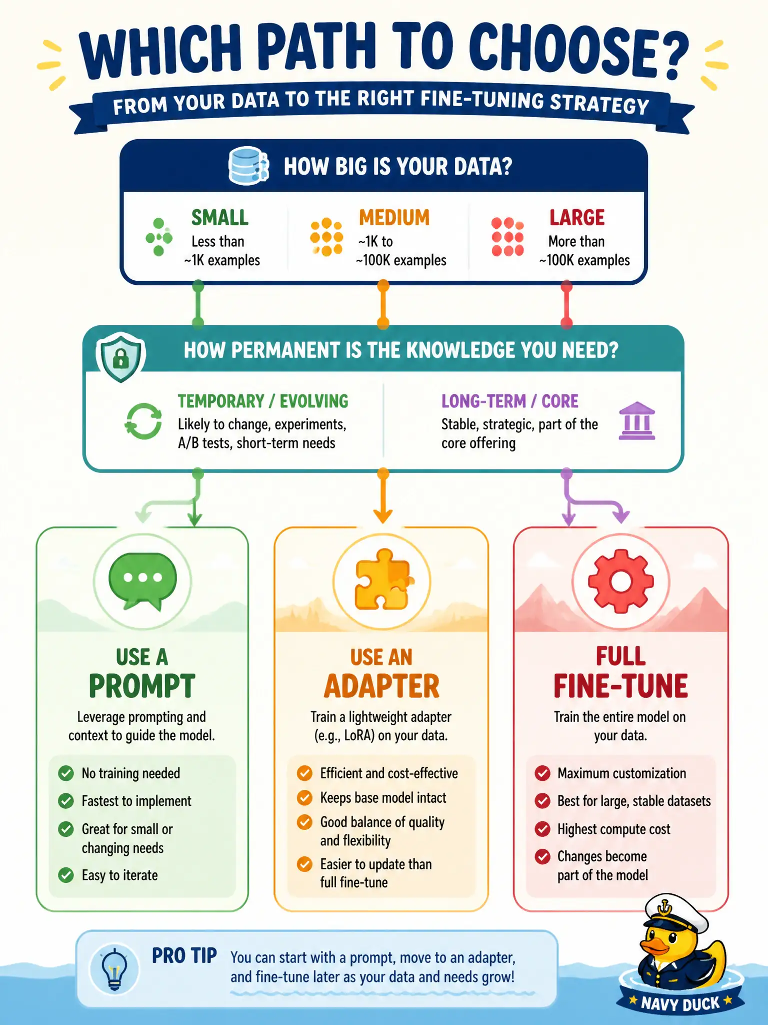 To Create an exciting colorful infographic that explains the concepts in the question: Question: A smokehouse wants house style on future cards and can keep iterating sentences, attach a small adapter, or fine-tune the whole generator. How should the associate choose? Correct Answer: Pick prompt iteration vs adapter vs full fine-tune based on data size and how permanent the style must be. Put EVERY visible label in double quotes. No people. No A/B/C/D letters. In one of the four corners put a little "Navy Duck".