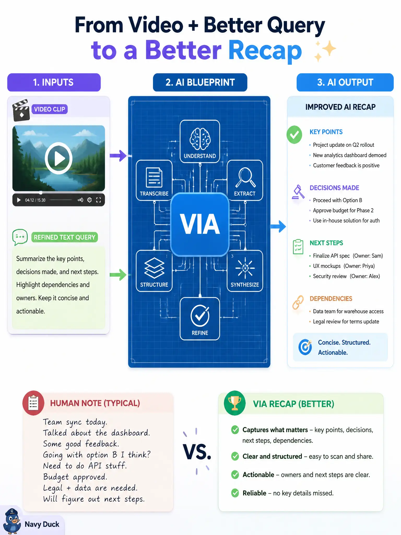 To Create an exciting colorful infographic that explains the concepts in the question: Question: A boardwalk clip runs through an NVIDIA AI Blueprint with VIA; the first text query returns a useless recap. Staff refine the query and compare the new recap to a human note. What kind of experiment is this? Correct Answer: A video+text embedding or query iteration experiment on the VIA Blueprint path. Put EVERY visible label in double quotes. No people. No A/B/C/D letters. In one of the four corners put a little "Navy Duck".
