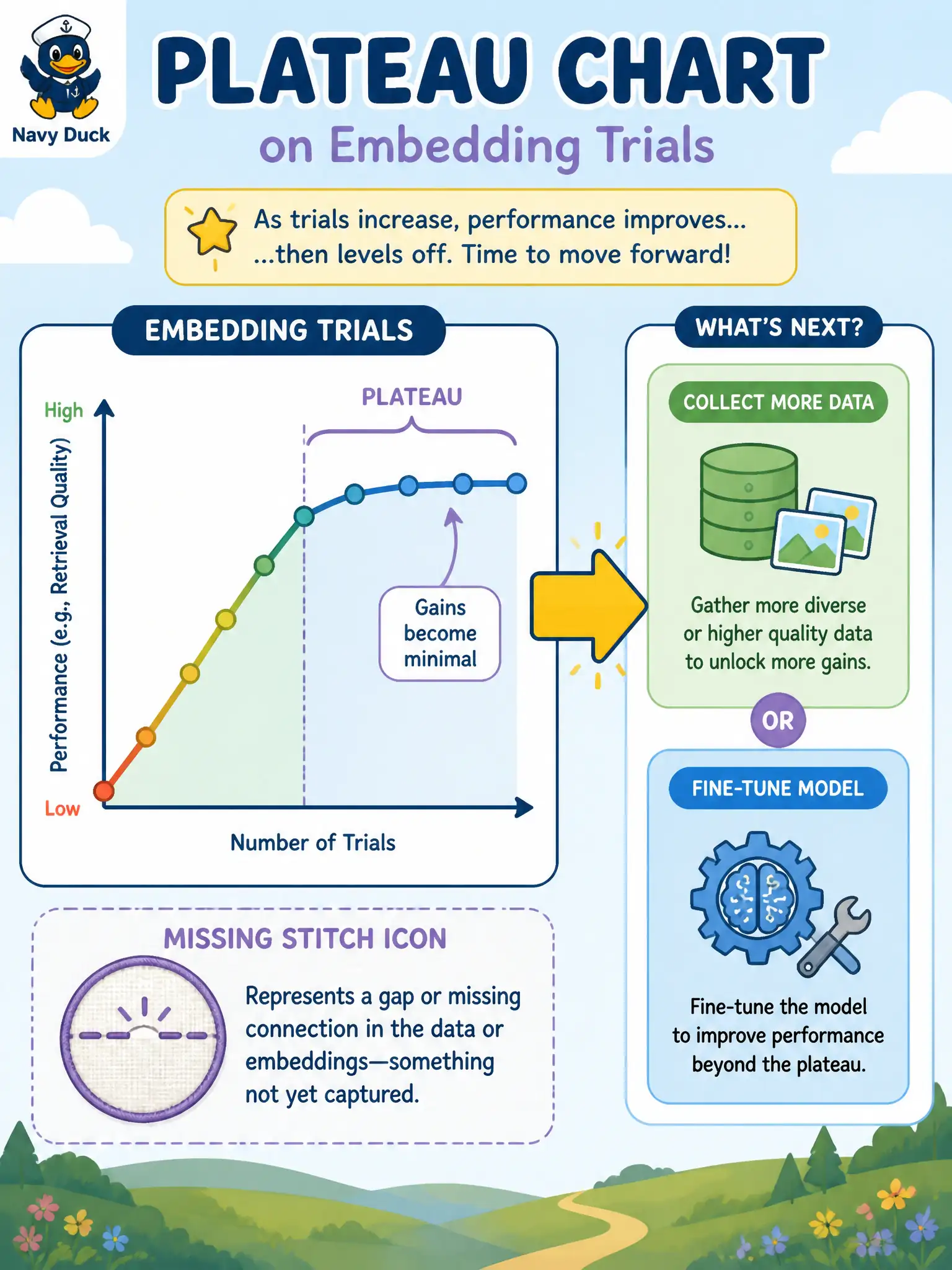 To Create an exciting colorful infographic that explains the concepts in the question: Question: After a dozen wording trials, a lace card still cannot show a rare stitch the generator never saw. What should the associate do? Correct Answer: End the embedding loop and move to a data or fine-tune experiment on the generator. Put EVERY visible label in double quotes. No people. No A/B/C/D letters. In one of the four corners put a little "Navy Duck".