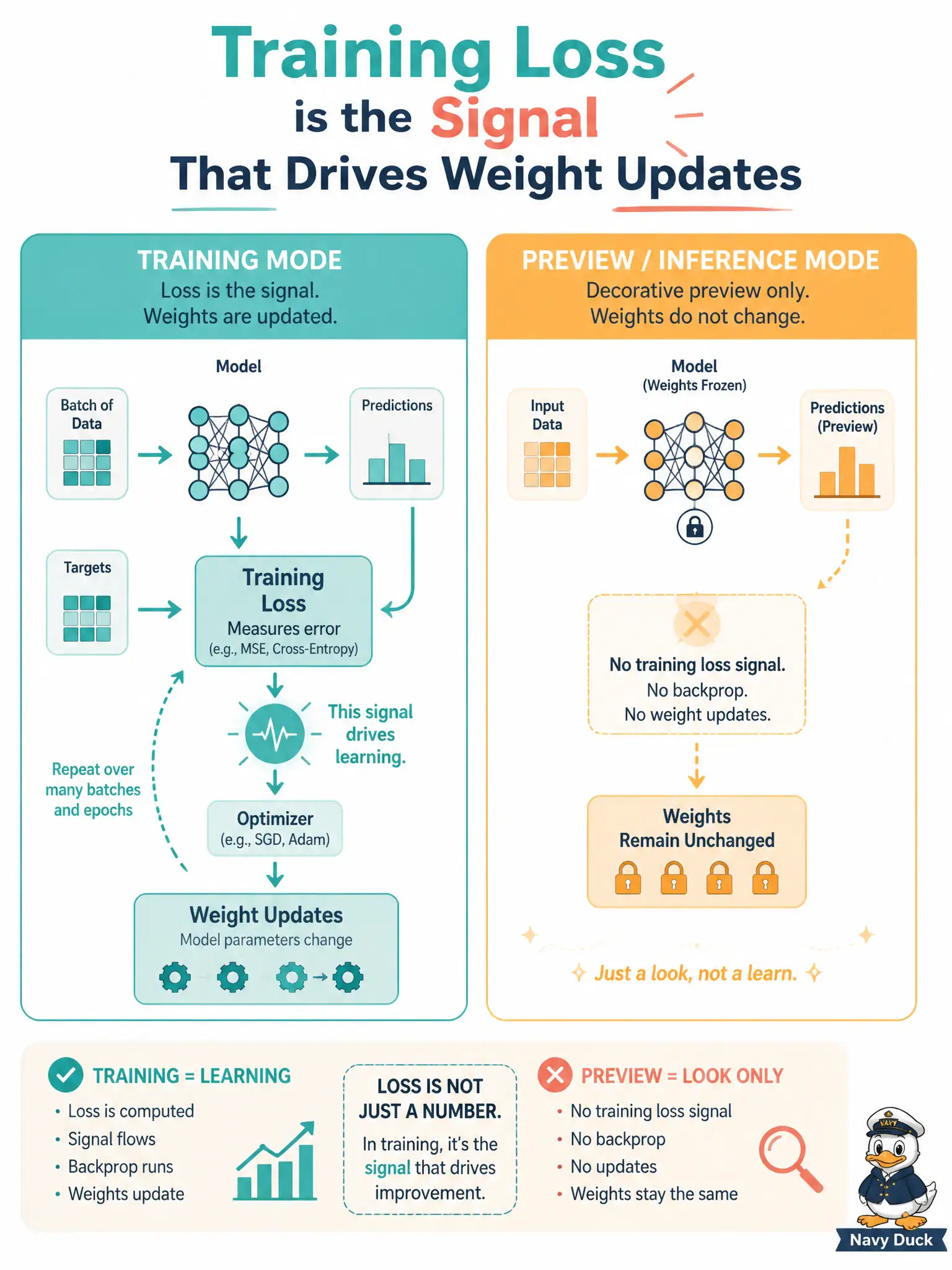 To Create an exciting colorful infographic that explains the concepts in the question: Question: A cooperage trains a network on stave photos paired with stave notes. An apprentice says the run succeeded because the preview “looks nice.” What quantity actually drives the weight updates during training? Correct Answer: The training loss that the optimizer follows on each update. Put EVERY visible label in double quotes. No people. No A/B/C/D letters. In one of the four corners put a little "Navy Duck".