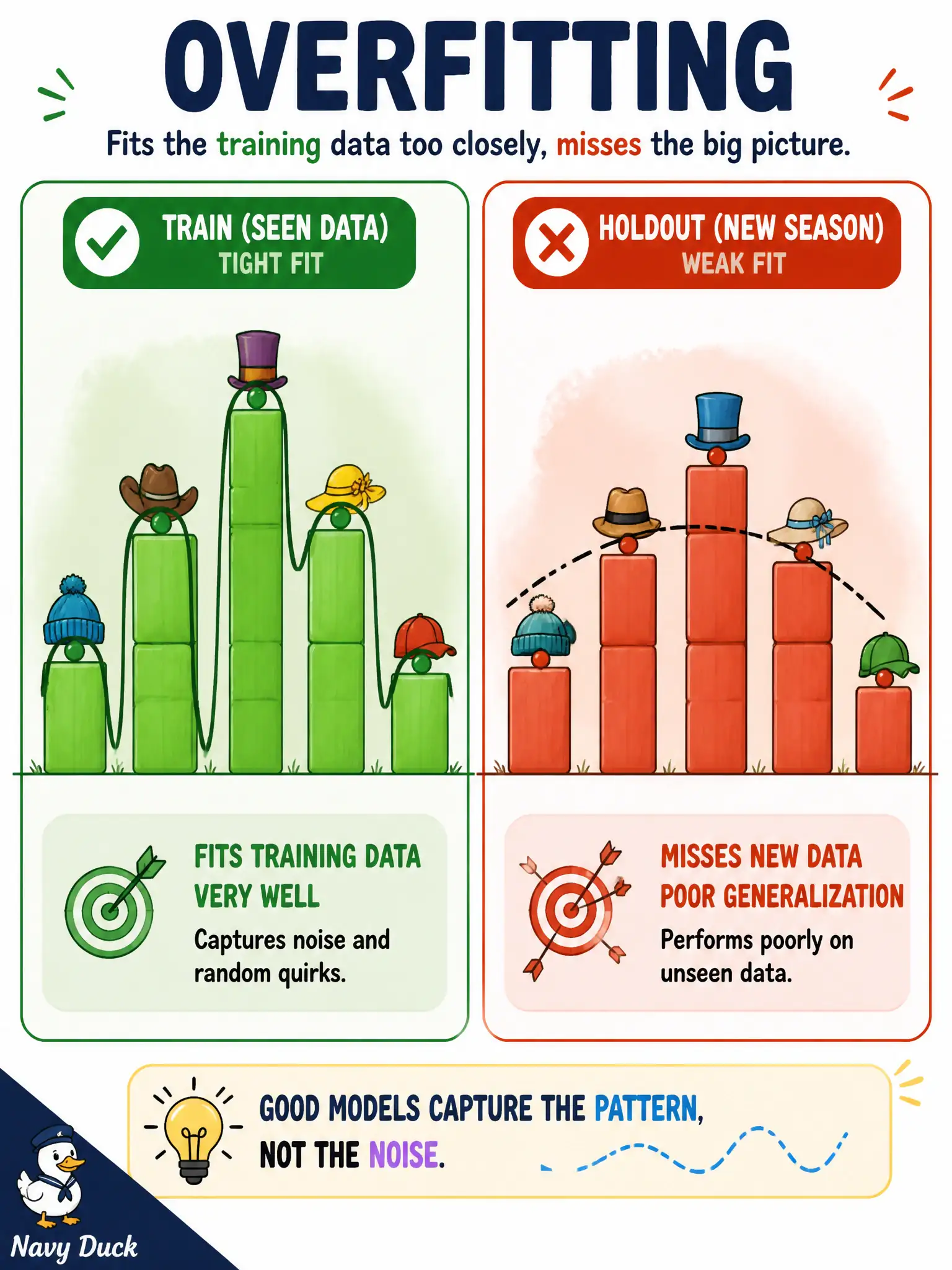 To Create an exciting colorful infographic that explains the concepts in the question: Question: A milliner’s loft fits every training still and label perfectly, then misses next season’s new hat blocks. What pattern does that describe? Correct Answer: Overfitting: excellent training fit with poor generalization to new blocks. Put EVERY visible label in double quotes. No people. No A/B/C/D letters. In one of the four corners put a little "Navy Duck".