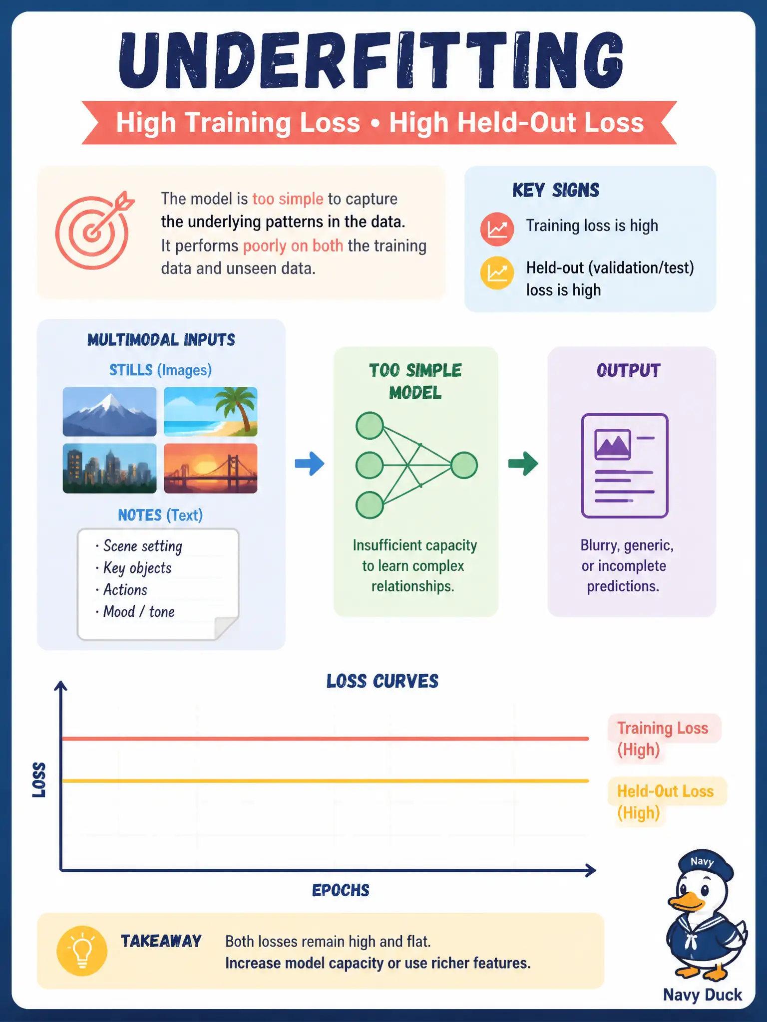 To Create an exciting colorful infographic that explains the concepts in the question: Question: A blacksmith shop trains a tiny network on quench stills plus temperature notes, and both the training loss and the held-out loss stay high. What does that pattern indicate? Correct Answer: Underfitting: the setup never captured the pattern on train or holdout. Put EVERY visible label in double quotes. No people. No A/B/C/D letters. In one of the four corners put a little "Navy Duck".