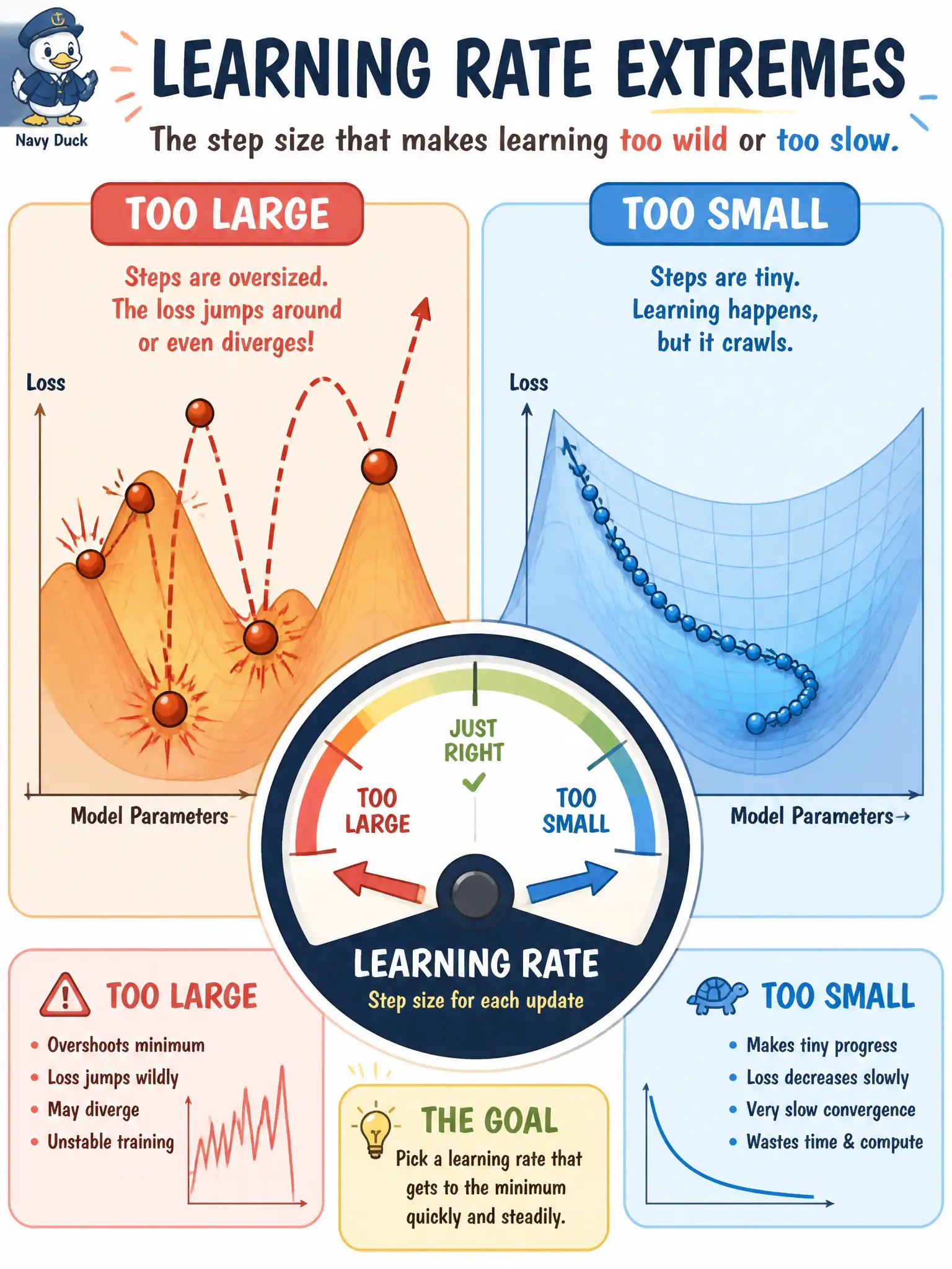 To Create an exciting colorful infographic that explains the concepts in the question: Question: A canal-lock keeper’s training curve either jumps wildly after each update or barely descends over many passes. What learning-rate idea best explains those two behaviors? Correct Answer: A learning rate that is too large can overshoot; one that is too small can stall progress. Put EVERY visible label in double quotes. No people. No A/B/C/D letters. In one of the four corners put a little "Navy Duck".