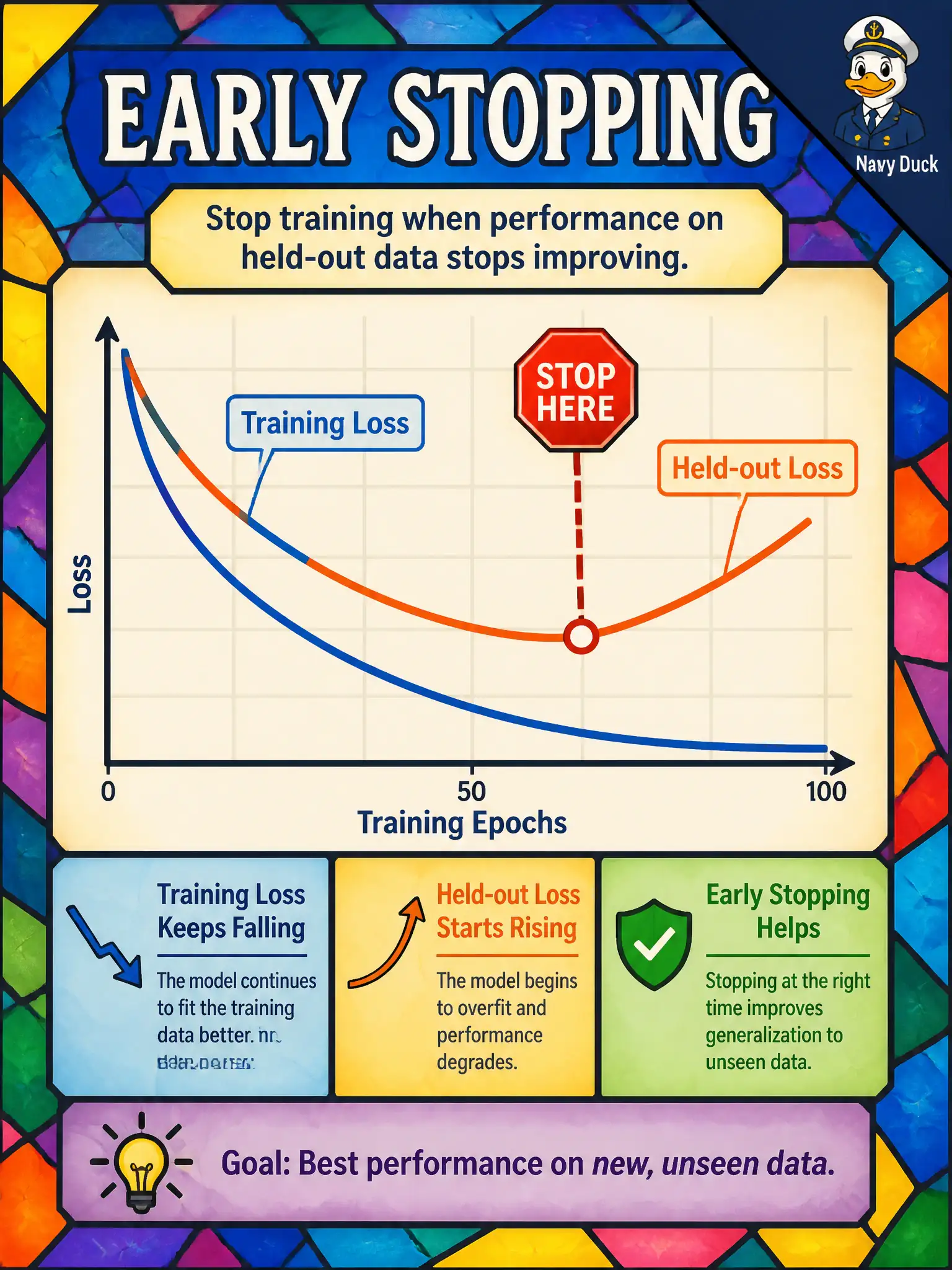 To Create an exciting colorful infographic that explains the concepts in the question: Question: A stained-glass studio watches training loss keep falling while the held-out loss turns upward. What training-loop idea fits ending the run when the unused split no longer improves? Correct Answer: Early stopping: halt when the held-out signal stops improving. Put EVERY visible label in double quotes. No people. No A/B/C/D letters. In one of the four corners put a little "Navy Duck".