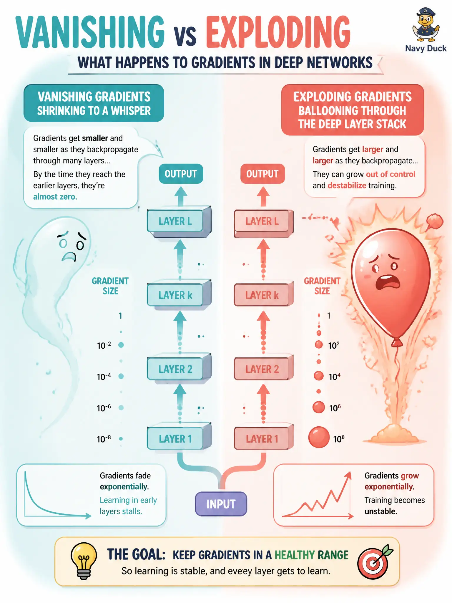 To Create an exciting colorful infographic that explains the concepts in the question: Question: A charcoal-kiln camp stacks a very deep stills-and-notes network. In one recipe the error signal becomes tiny after a few layers; in another the numbers explode. What failure modes are those? Correct Answer: Vanishing updates versus exploding updates during deep training. Put EVERY visible label in double quotes. No people. No A/B/C/D letters. In one of the four corners put a little "Navy Duck".
