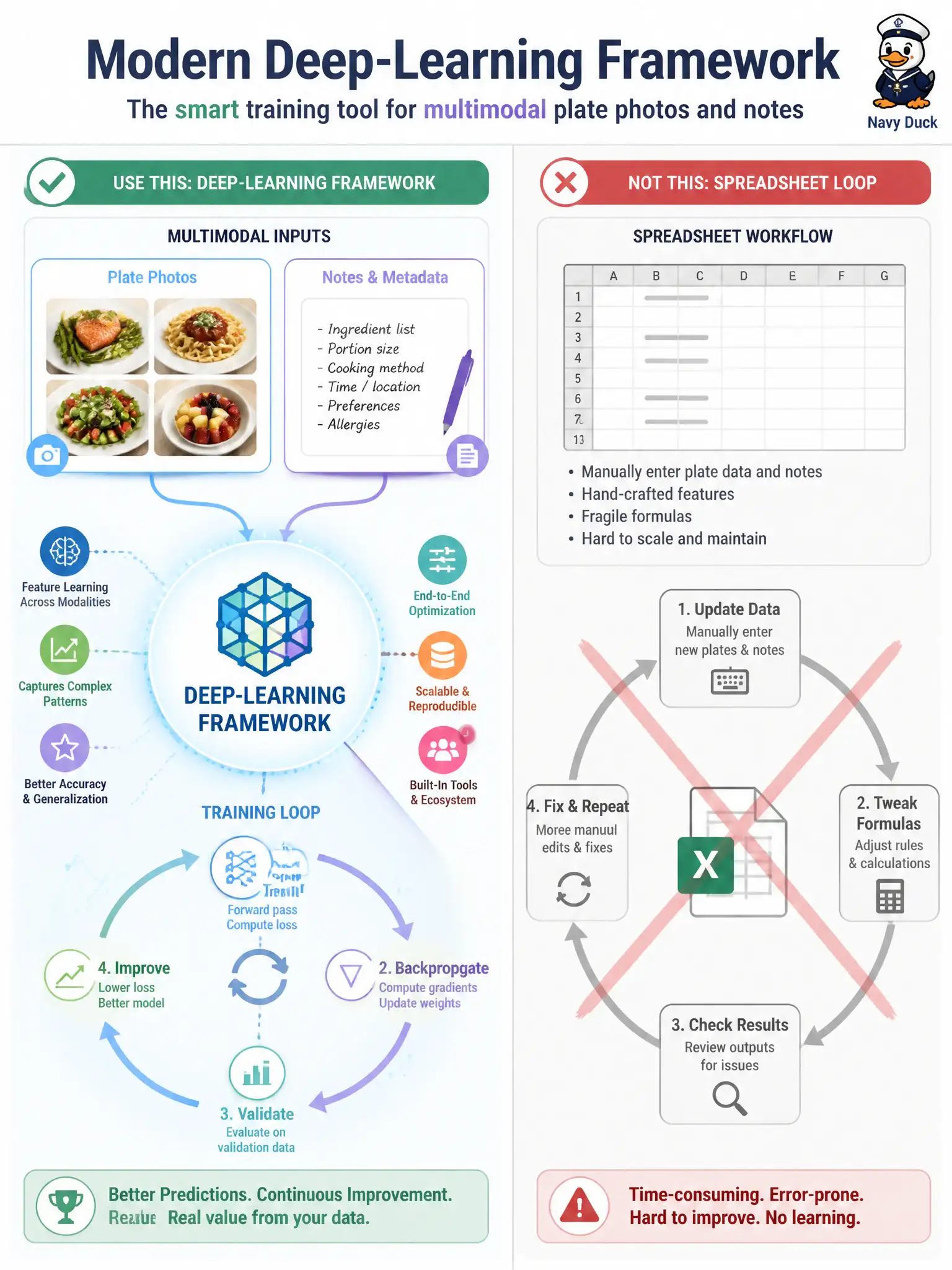 To Create an exciting colorful infographic that explains the concepts in the question: Question: A letterpress shop is ready to train on plate photos plus ink notes. A volunteer offers a hand-written update loop on a spreadsheet. What is the appropriate associate-level training tool? Correct Answer: A modern deep-learning framework that defines the model and runs the training loop. Put EVERY visible label in double quotes. No people. No A/B/C/D letters. In one of the four corners put a little "Navy Duck".