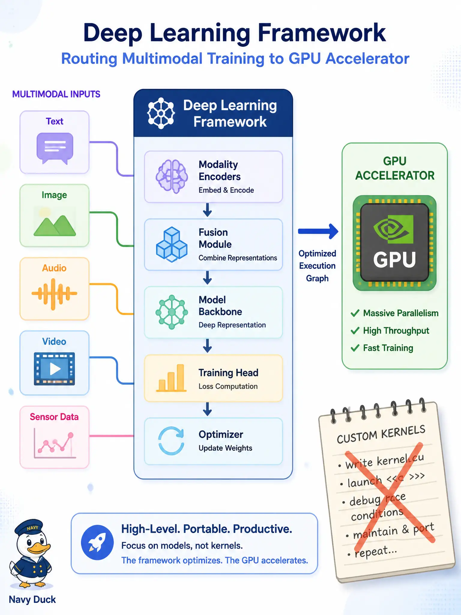 To Create an exciting colorful infographic that explains the concepts in the question: Question: A sled-dog kennel hears that training the photo-plus-log model “uses the GPU.” An intern offers to write a custom CUDA kernel “so training counts.” What is the correct associate stance? Correct Answer: The framework can accelerate training on the GPU; this exam does not require writing kernels. Put EVERY visible label in double quotes. No people. No A/B/C/D letters. In one of the four corners put a little "Navy Duck".