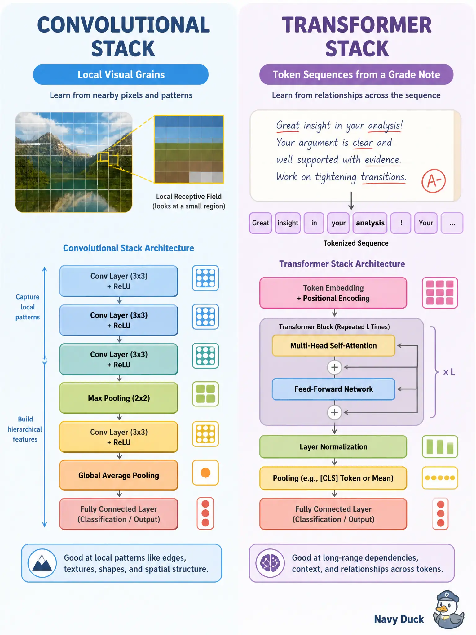 To Create an exciting colorful infographic that explains the concepts in the question: Question: A tannery hide loft must choose an architecture that reads grain photos and later a short grade note. Which pairing best matches common architecture strengths? Correct Answer: A convolutional stack for local visual patterns; a transformer stack for sequence-like tokens. Put EVERY visible label in double quotes. No people. No A/B/C/D letters. In one of the four corners put a little "Navy Duck".