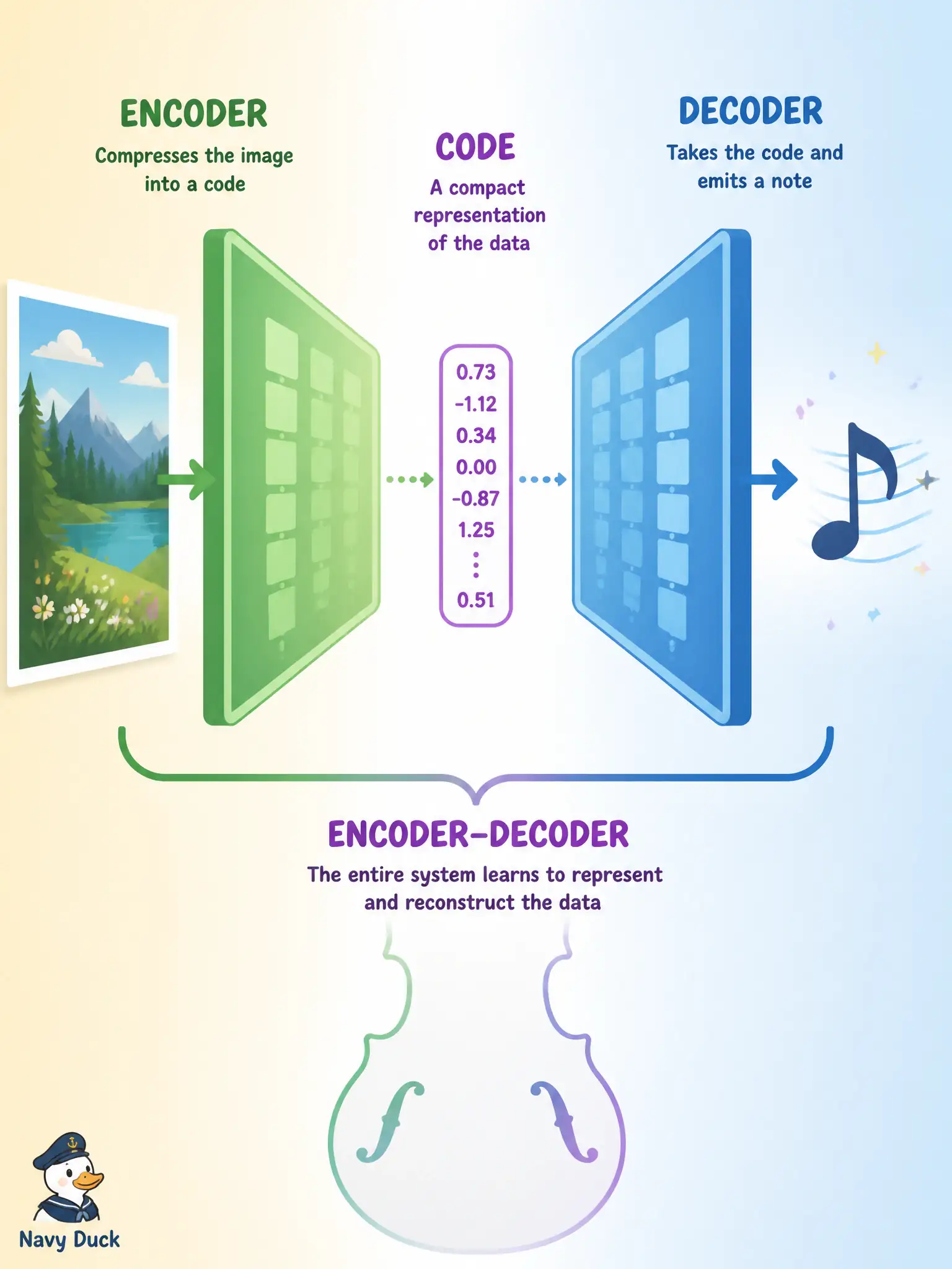 To Create an exciting colorful infographic that explains the concepts in the question: Question: A violin shop wants one network that compresses a belly photo into a code, one that writes a condition note from that code, and one that does both. Which role names match those jobs? Correct Answer: Encoder compresses into a code; decoder emits from a code; encoder–decoder does both ends. Put EVERY visible label in double quotes. No people. No A/B/C/D letters. In one of the four corners put a little "Navy Duck".