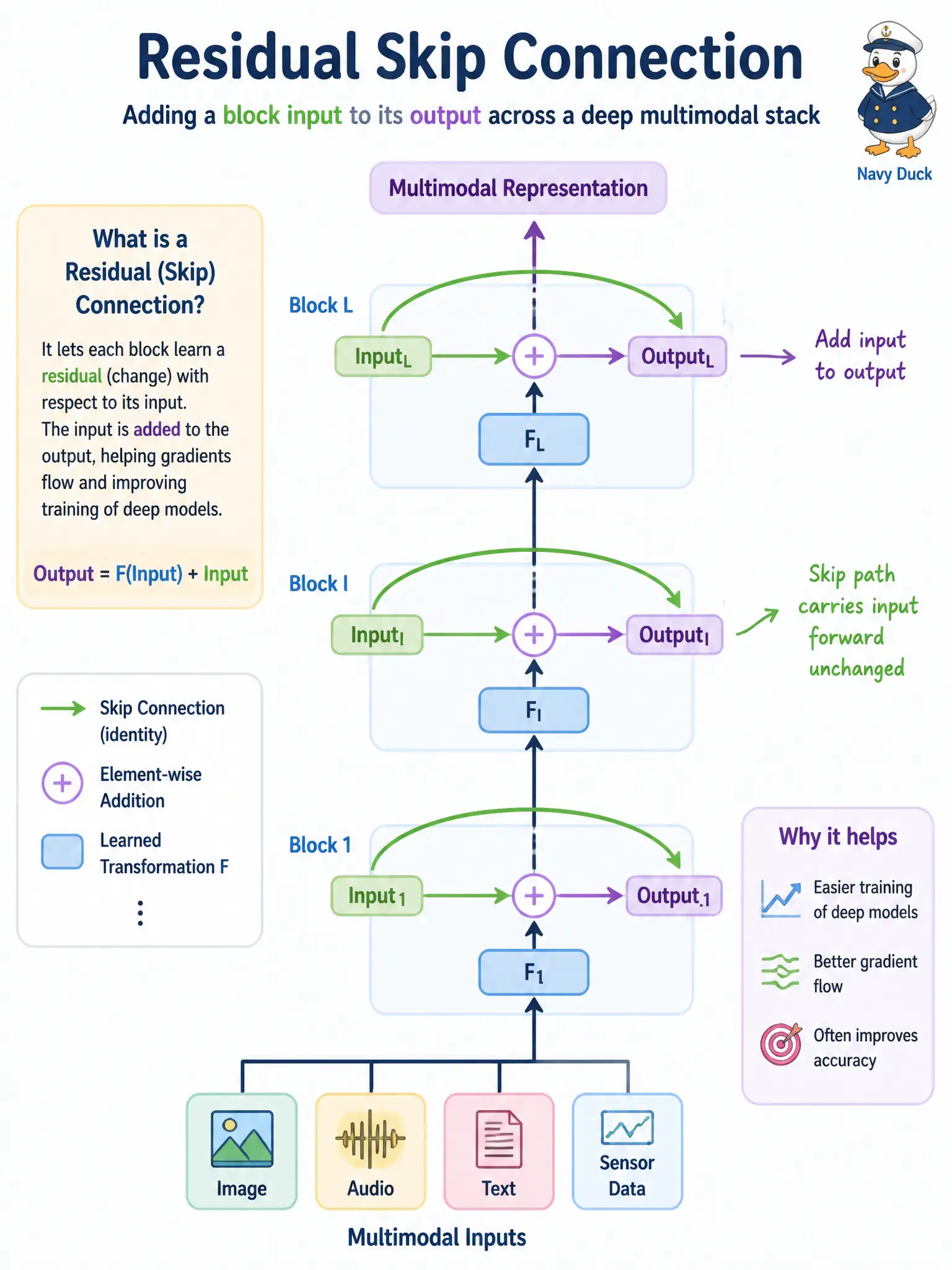 To Create an exciting colorful infographic that explains the concepts in the question: Question: A bookbindery stacks many layers on cover stills plus binder notes and early layers stop receiving a useful error signal. Which architectural idea adds the block’s input back to its output? Correct Answer: A residual / skip connection that adds the block’s input to its output. Put EVERY visible label in double quotes. No people. No A/B/C/D letters. In one of the four corners put a little "Navy Duck".