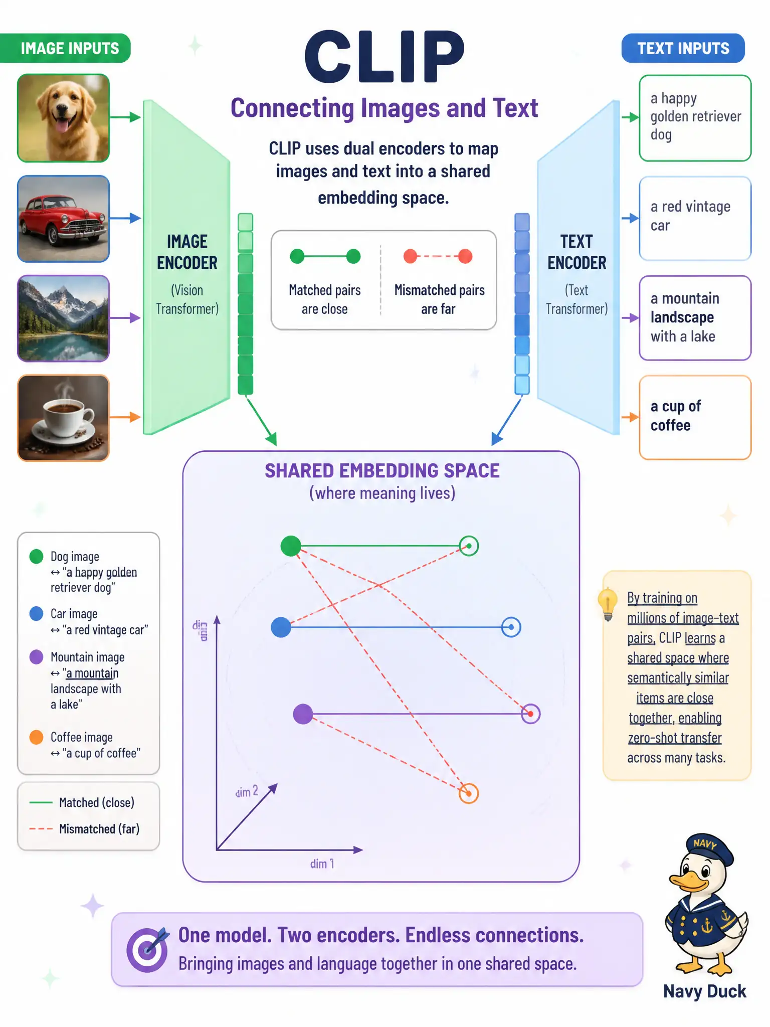 To Create an exciting colorful infographic that explains the concepts in the question: Question: An ice-cutter pond house needs English lines and pond stills to live in one comparable space. How does CLIP’s dual-encoder contrastive design work? Correct Answer: Two encoders are trained so matched pairs sit close and mismatched pairs sit far in a shared space. Put EVERY visible label in double quotes. No people. No A/B/C/D letters. In one of the four corners put a little "Navy Duck".