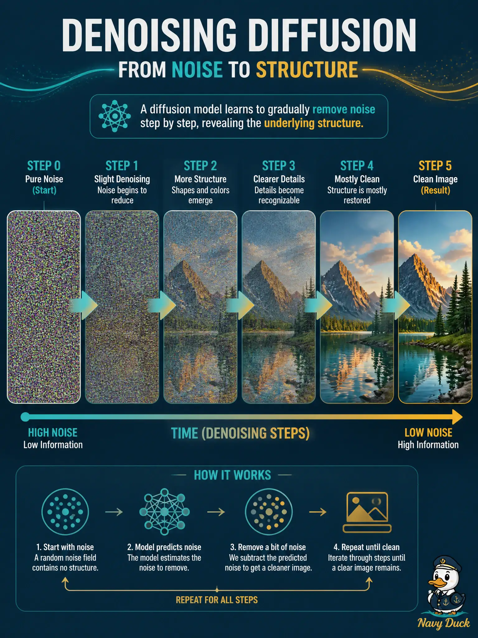 To Create an exciting colorful infographic that explains the concepts in the question: Question: A hop-kiln office hears that pictures are grown by starting from noise and removing it in stages. Which generative architecture is that? Correct Answer: Denoising diffusion: generation proceeds by iterative denoising from noise toward structure. Put EVERY visible label in double quotes. No people. No A/B/C/D letters. In one of the four corners put a little "Navy Duck".