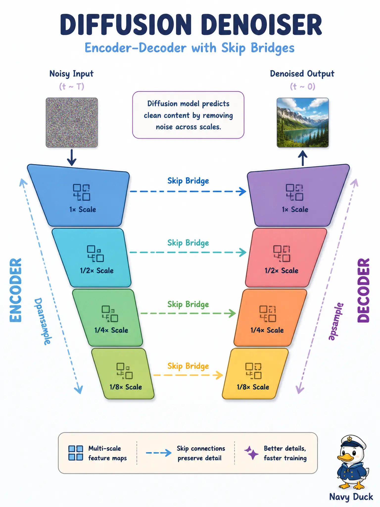 To Create an exciting colorful infographic that explains the concepts in the question: Question: A hop-kiln diagram of a diffusion model shows a shrinking path, a growing path, and bridges between matching sizes. What common denoiser backbone is that? Correct Answer: An encoder–decoder with skip paths linking matching scales. Put EVERY visible label in double quotes. No people. No A/B/C/D letters. In one of the four corners put a little "Navy Duck".