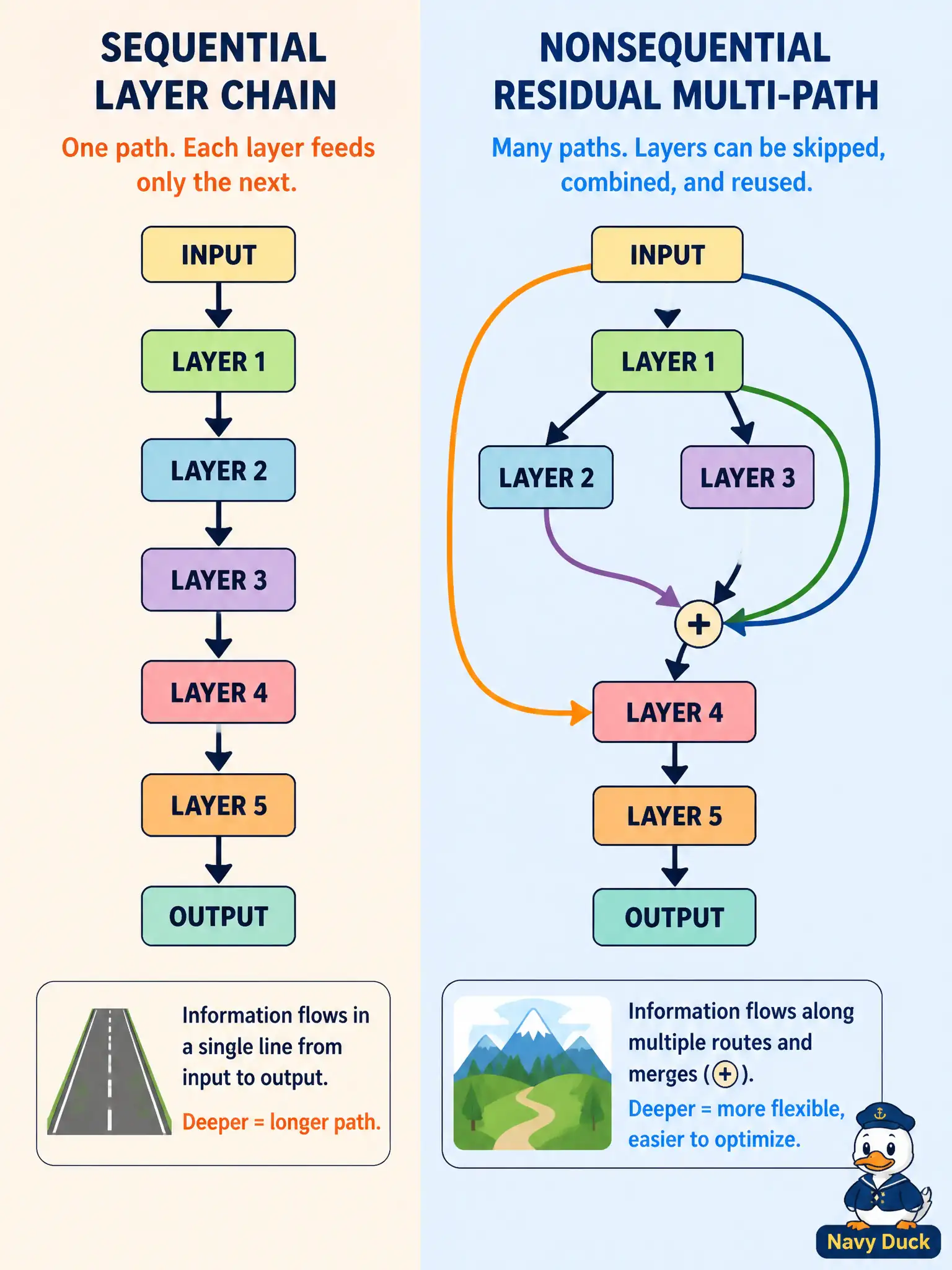 To Create an exciting colorful infographic that explains the concepts in the question: Question: An organ-pipe loft can wire every layer strictly after the last, or allow a parallel / skip graph so air and scale notes meet later. What contrast is that? Correct Answer: A purely sequential stack versus a nonsequential residual / multi-path design. Put EVERY visible label in double quotes. No people. No A/B/C/D letters. In one of the four corners put a little "Navy Duck".