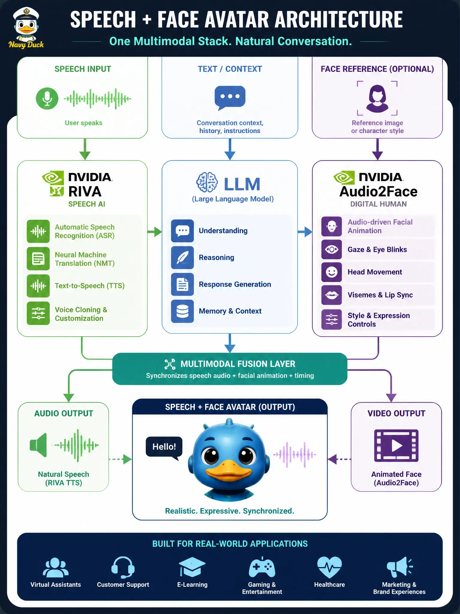 To Create an exciting colorful infographic that explains the concepts in the question: Question: A carousel restoration barn wants a talking figure. Official additional material points to ACE with Riva speech, Audio2Face, and a NeMo LLM. What kind of architecture is that stack? Correct Answer: A multimodal speech-and-face avatar architecture selected from the listed tools. Put EVERY visible label in double quotes. No people. No A/B/C/D letters. In one of the four corners put a little "Navy Duck".