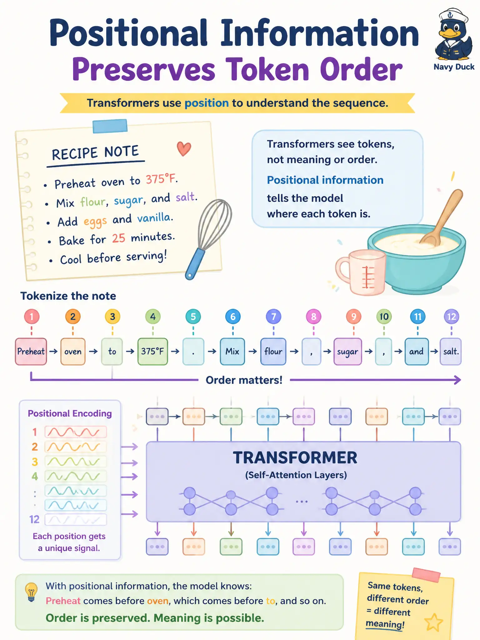 To Create an exciting colorful infographic that explains the concepts in the question: Question: A mustard-mill note says “add seed then grind,” which means the opposite if the words swap. Why does a transformer need positional information? Correct Answer: So attention is not blind to order when reading the token sequence. Put EVERY visible label in double quotes. No people. No A/B/C/D letters. In one of the four corners put a little "Navy Duck".