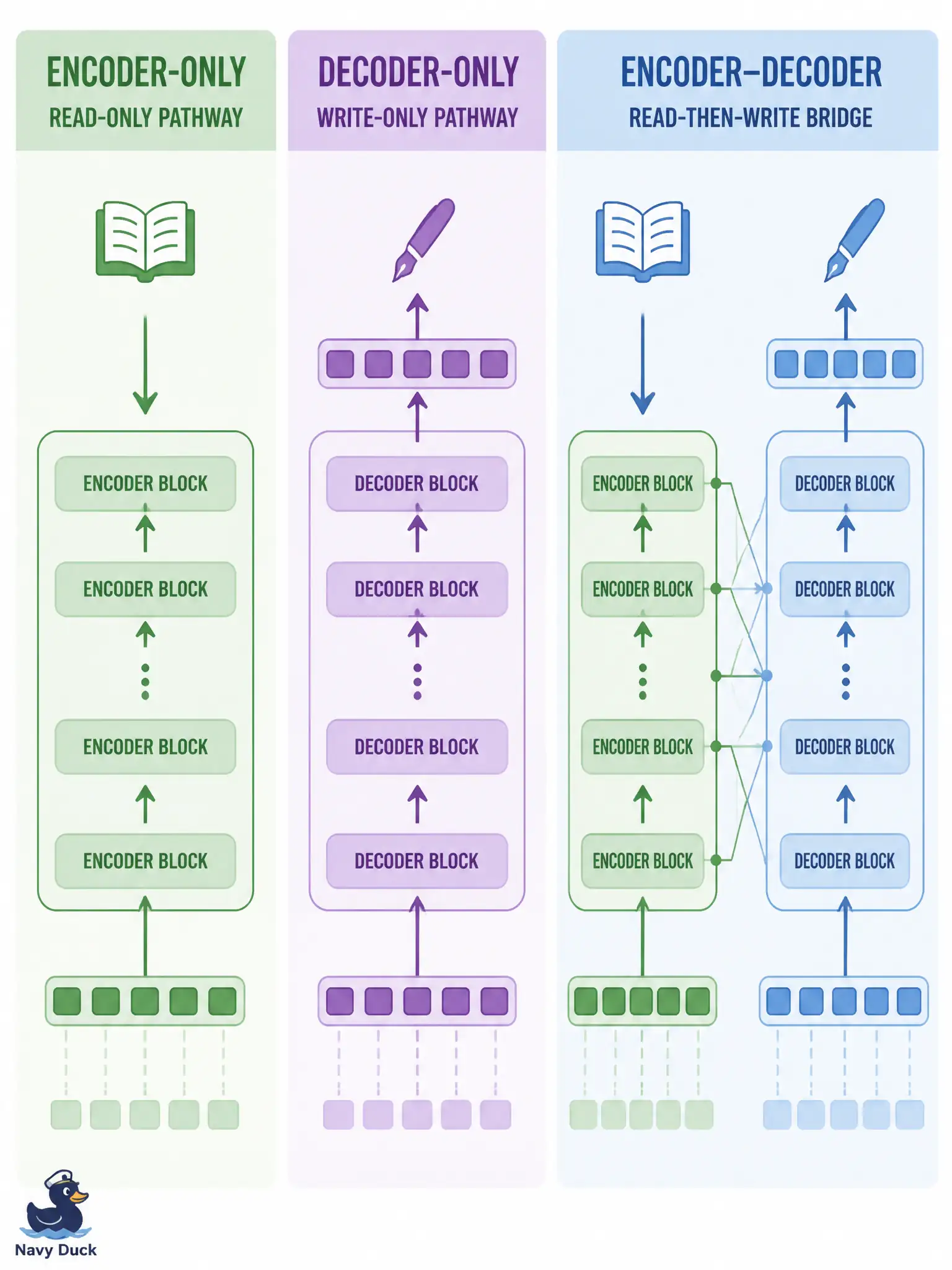 To Create an exciting colorful infographic that explains the concepts in the question: Question: A city flax-retting pond office needs three text jobs: a stack that only reads a note, a stack that only writes a new note, and a stack that reads one note then writes another. Which transformer layouts match those three roles? Correct Answer: Encoder-only for reading, decoder-only for writing, and encoder–decoder for read-then-write. Put EVERY visible label in double quotes. No people. No A/B/C/D letters. In one of the four corners put a little "Navy Duck".