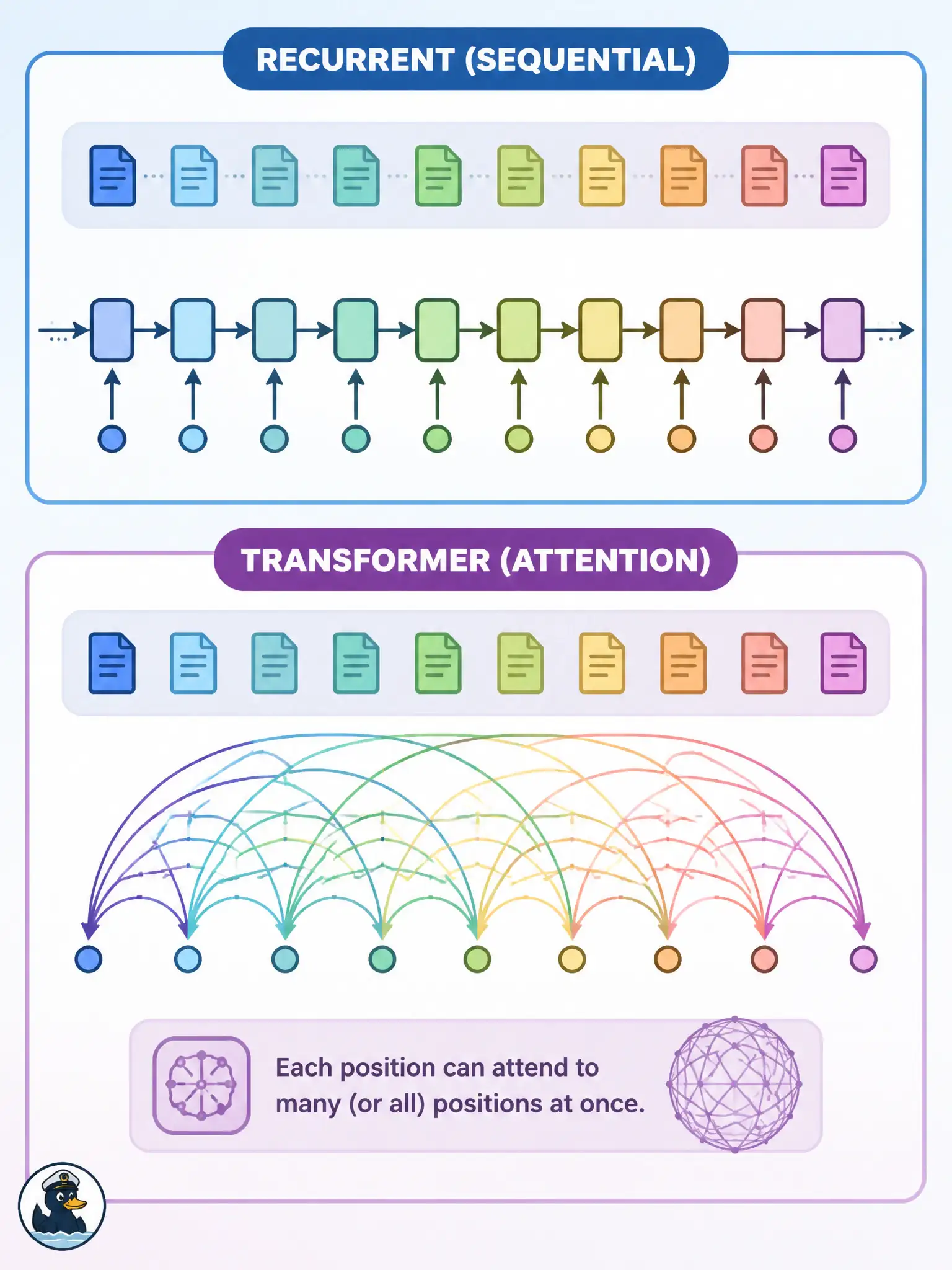 To Create an exciting colorful infographic that explains the concepts in the question: Question: A municipal pigeon-loft log runs for many pages. Staff ask why a modern language model uses a transformer instead of stepping through the log with a long recurrent chain. What is the architectural reason? Correct Answer: Self-attention can relate positions across the whole note in parallel instead of stepping bird by bird through a recurrent chain. Put EVERY visible label in double quotes. No people. No A/B/C/D letters. In one of the four corners put a little "Navy Duck".