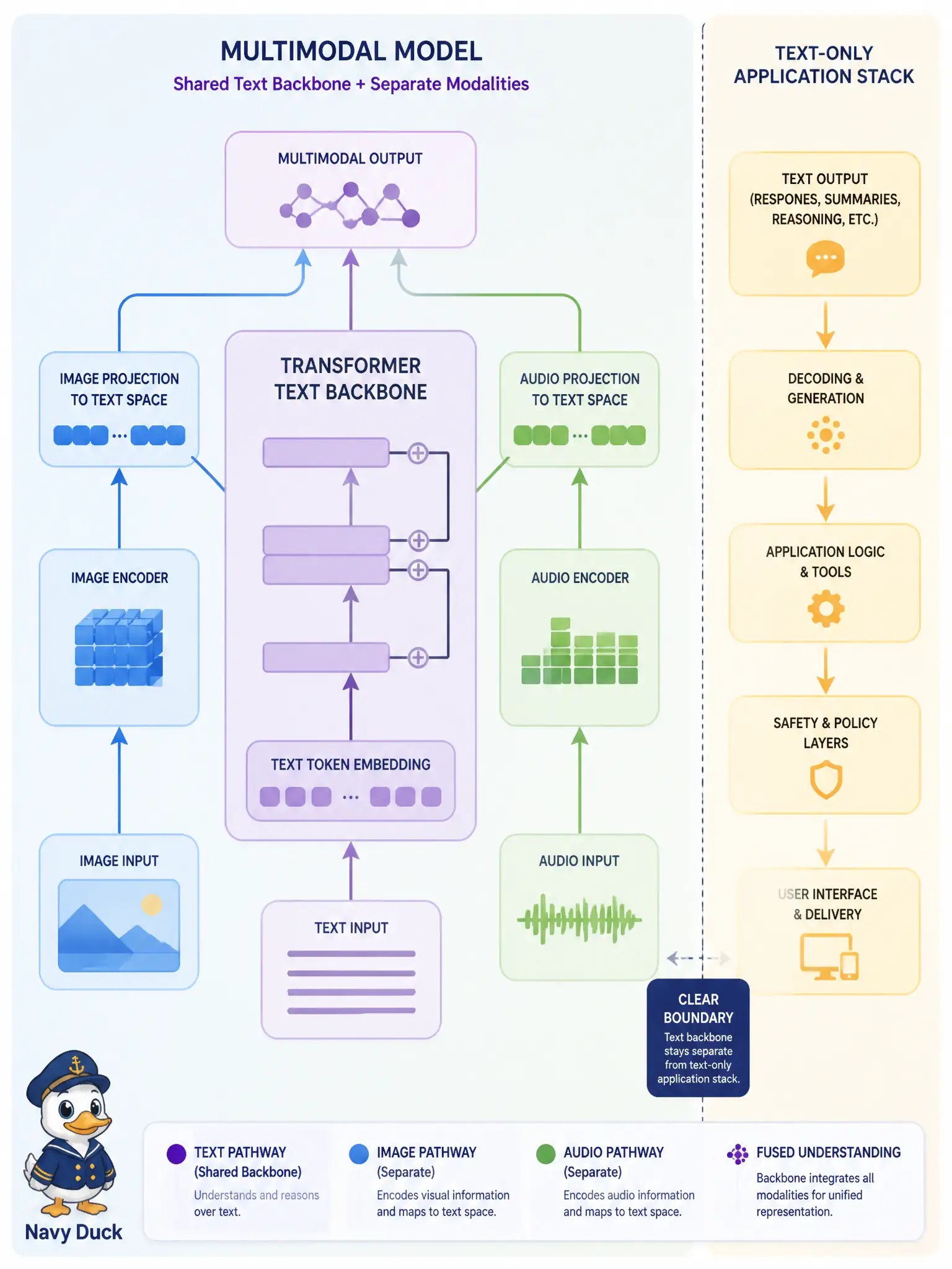 To Create an exciting colorful infographic that explains the concepts in the question: Question: A mushroom-cave contractor starts listing prompt catalogs, retrieval chains, and text-alignment recipes from a text-only associate exam. For this multimodal exam, how should transformers be treated? Correct Answer: As the shared text backbone beside stills or speech—not as a standalone LLM-application exam. Put EVERY visible label in double quotes. No people. No A/B/C/D letters. In one of the four corners put a little "Navy Duck".