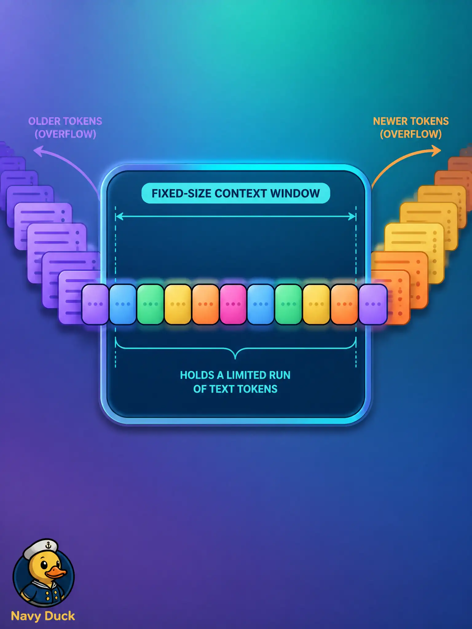 To Create an exciting colorful infographic that explains the concepts in the question: Question: A net-mending shed’s care manual is longer than the language stack can hold at once. What does the context window represent for that transformer LLM? Correct Answer: An architectural capacity limit on how much text the model can attend to in one pass. Put EVERY visible label in double quotes. No people. No A/B/C/D letters. In one of the four corners put a little "Navy Duck".