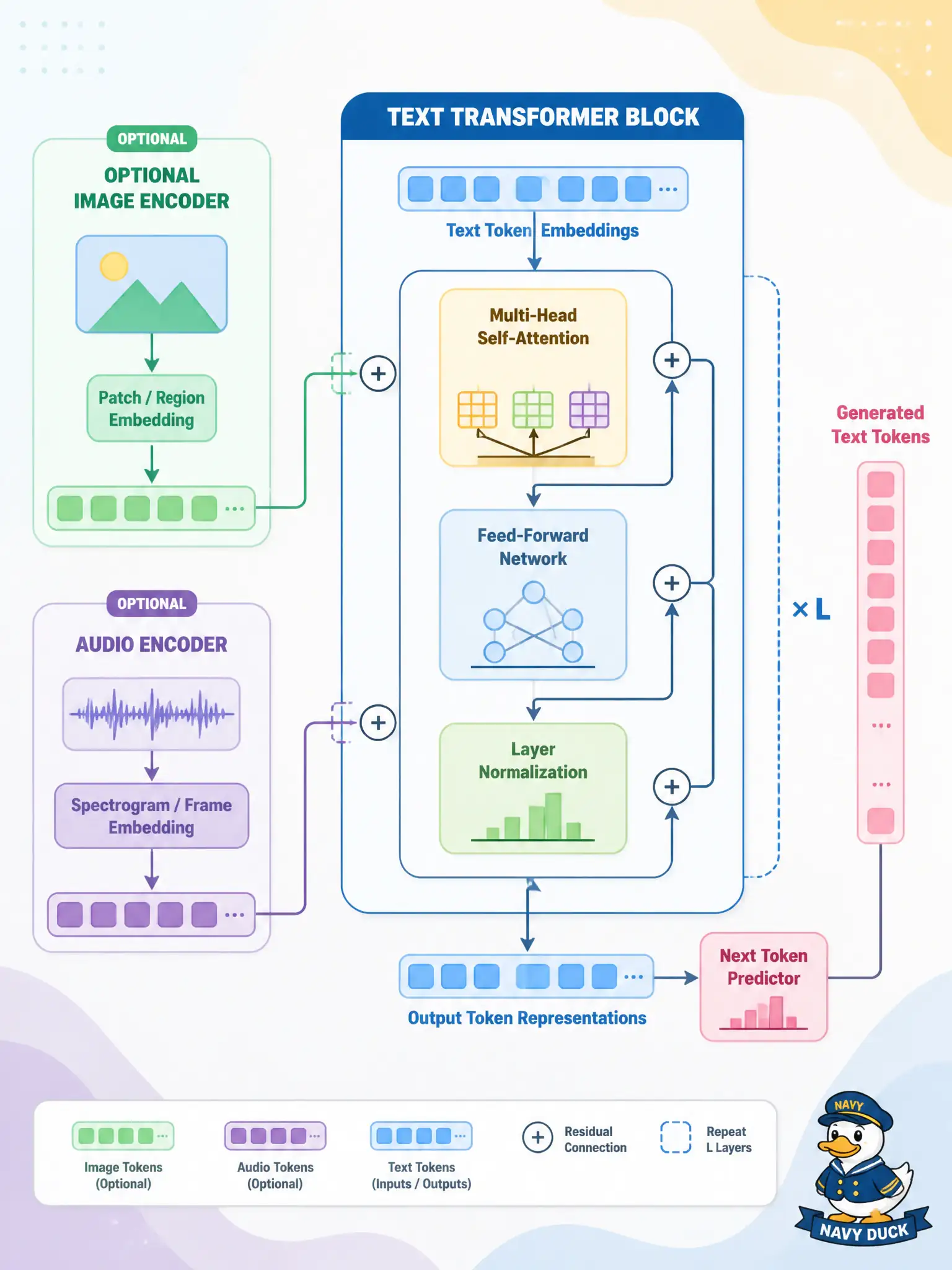 To Create an exciting colorful infographic that explains the concepts in the question: Question: A brick-kiln yard hears, “We bought a transformer, so it already sees firings and hears the roar.” What is the correct response? Correct Answer: Disagree: a text transformer becomes multimodal only when image or audio is encoded into a form attention can use. Put EVERY visible label in double quotes. No people. No A/B/C/D letters. In one of the four corners put a little "Navy Duck".