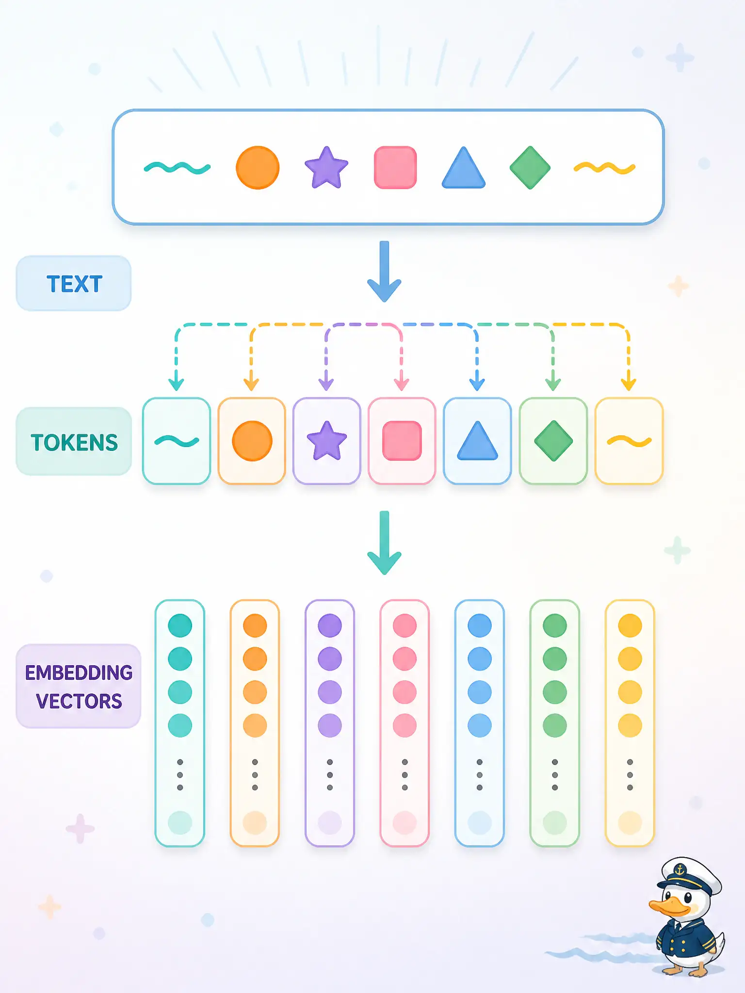 To Create an exciting colorful infographic that explains the concepts in the question: Question: A linotype shop’s repair sentence must be multiplied by weight matrices inside a language model. What conversion makes that text neural-network ready? Correct Answer: Tokenizing the sentence and embedding tokens as vectors. Put EVERY visible label in double quotes. No people. No A/B/C/D letters. In one of the four corners put a little "Navy Duck".