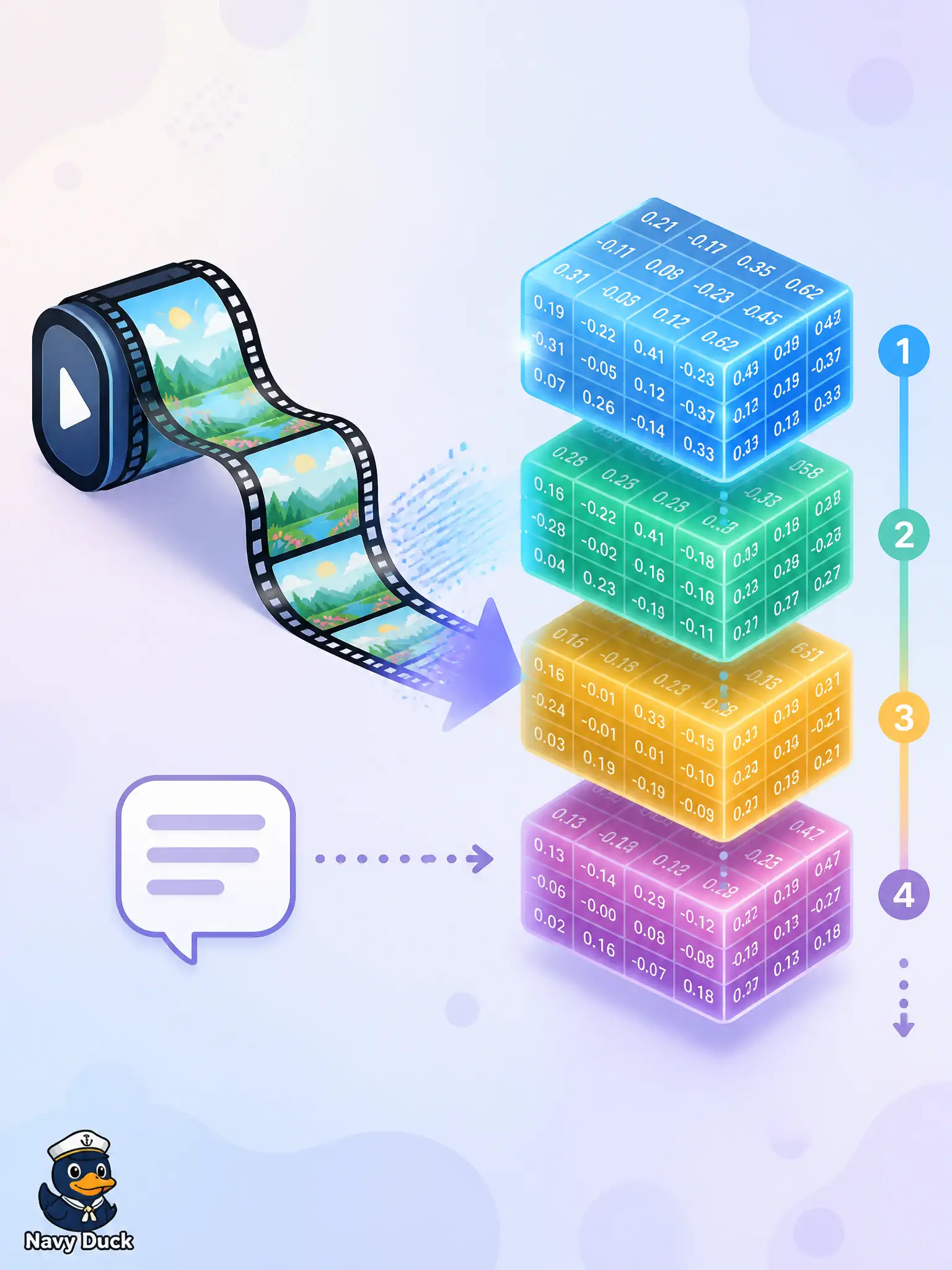 To Create an exciting colorful infographic that explains the concepts in the question: Question: A dune-grass nursery records a short planting clip and will later ask a typed question about it. Official materials allow video through an NVIDIA AI Blueprint with VIA. At data-readiness depth, how should that video be treated? Correct Answer: As an ordered sequence of visual frames (plus text) that must be numeric for a network to consume, leaving VIA as initials only. Put EVERY visible label in double quotes. No people. No A/B/C/D letters. In one of the four corners put a little "Navy Duck".
