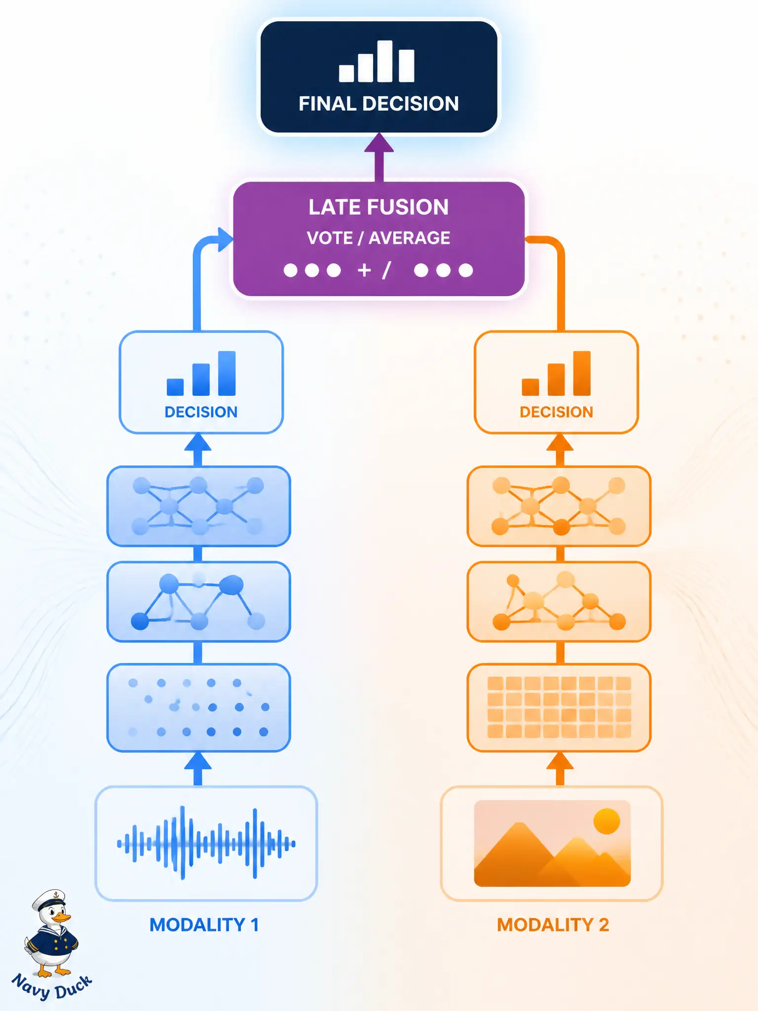 To Create an exciting colorful infographic that explains the concepts in the question: Question: A basket-weaving shed runs a stills-only grader and a notes-only grader, then averages or votes at the end. Which fusion type is that? Correct Answer: Late fusion: each modality is fully processed, then the decisions meet. Put EVERY visible label in double quotes. No people. No A/B/C/D letters. In one of the four corners put a little "Navy Duck".