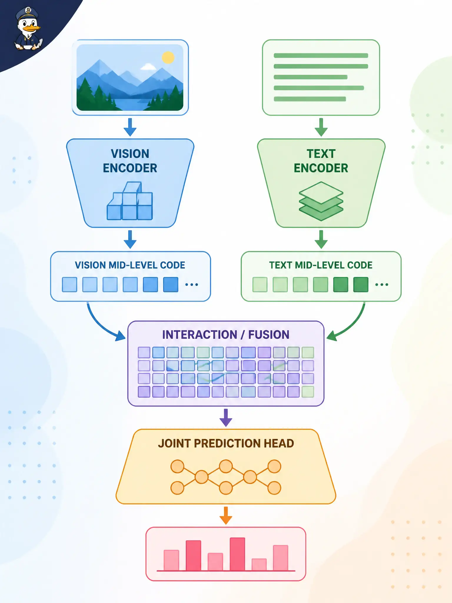 To Create an exciting colorful infographic that explains the concepts in the question: Question: A felt-hat factory runs a vision encoder and a text encoder to mid-level codes, then lets those codes interact—often by cross-attention—before a joint head. Which fusion type is that? Correct Answer: Intermediate fusion: learned representations merge before the final decision. Put EVERY visible label in double quotes. No people. No A/B/C/D letters. In one of the four corners put a little "Navy Duck".