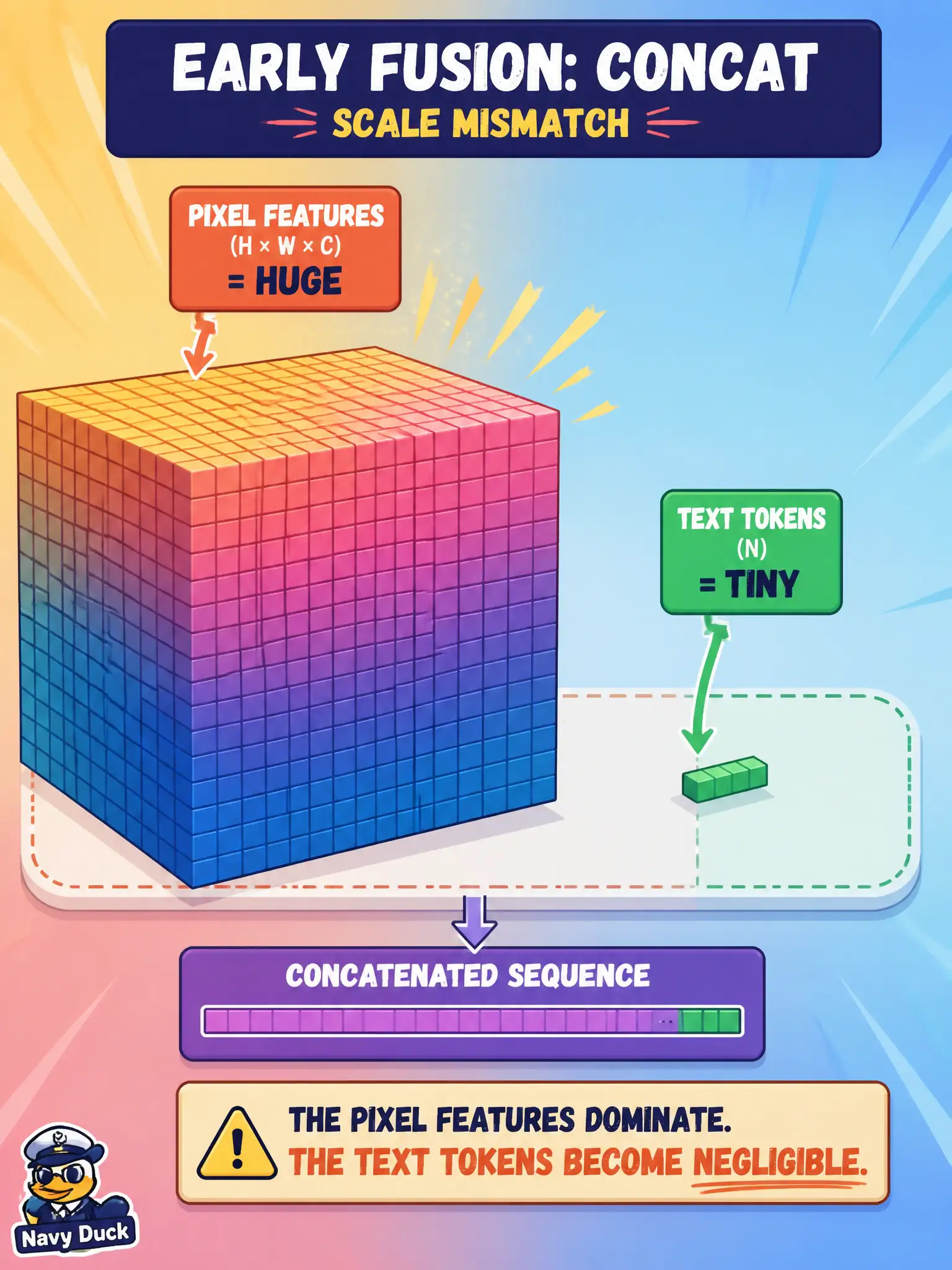 To Create an exciting colorful infographic that explains the concepts in the question: Question: A windmill flour loft concatenates millions of pixel numbers with a twelve-token note, and the stills drown the sentence. What known early-fusion weakness does that illustrate? Correct Answer: Raw scale mismatch can let one modality dominate when representations are not yet comparable. Put EVERY visible label in double quotes. No people. No A/B/C/D letters. In one of the four corners put a little "Navy Duck".