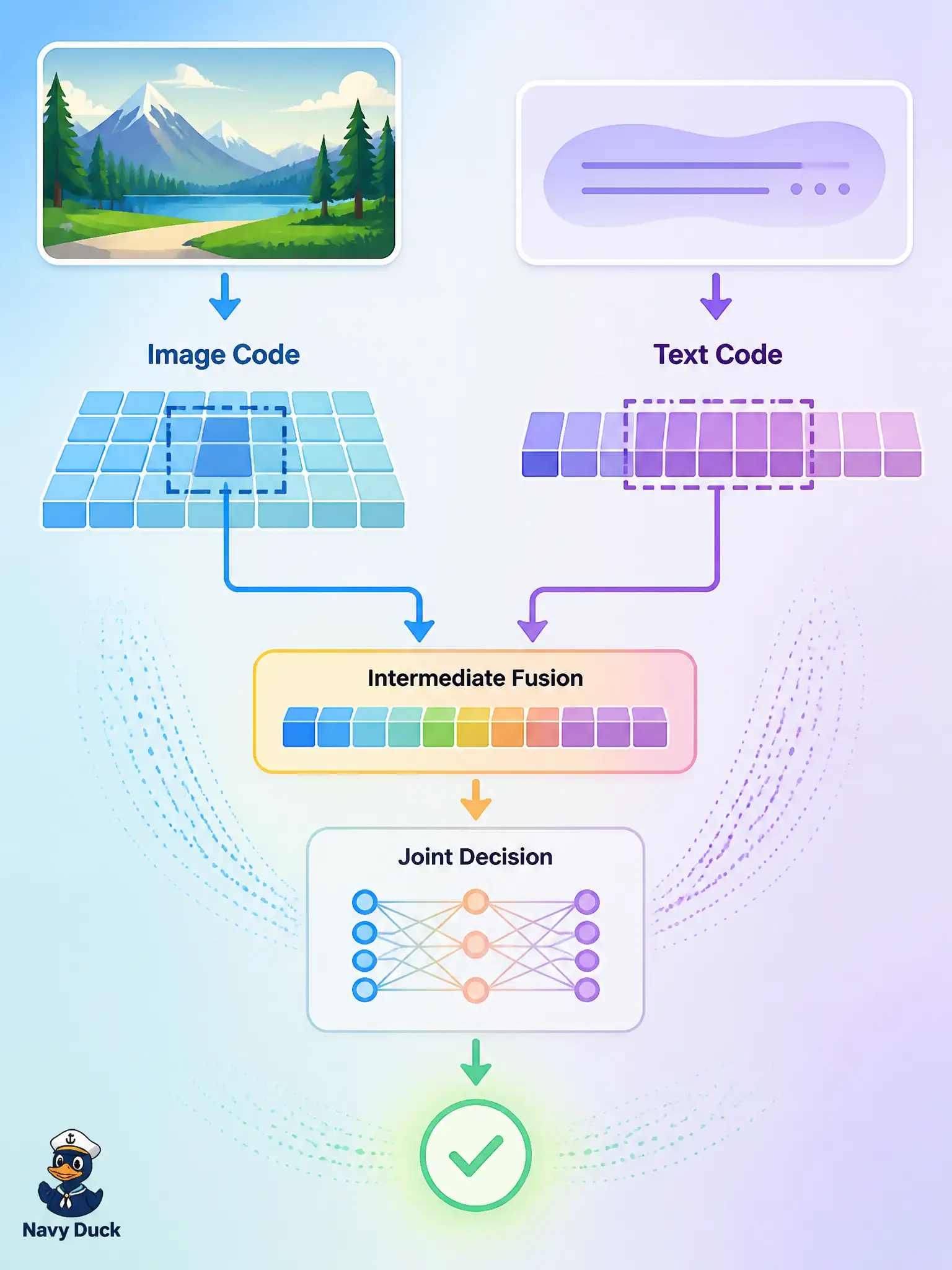 To Create an exciting colorful infographic that explains the concepts in the question: Question: A coral-nursery log only makes sense if a bleaching patch in the photo is tied to a phrase in the diver note before any decision. Which fusion type should the team pick? Correct Answer: Intermediate fusion, because the streams must interact before the output. Put EVERY visible label in double quotes. No people. No A/B/C/D letters. In one of the four corners put a little "Navy Duck".
