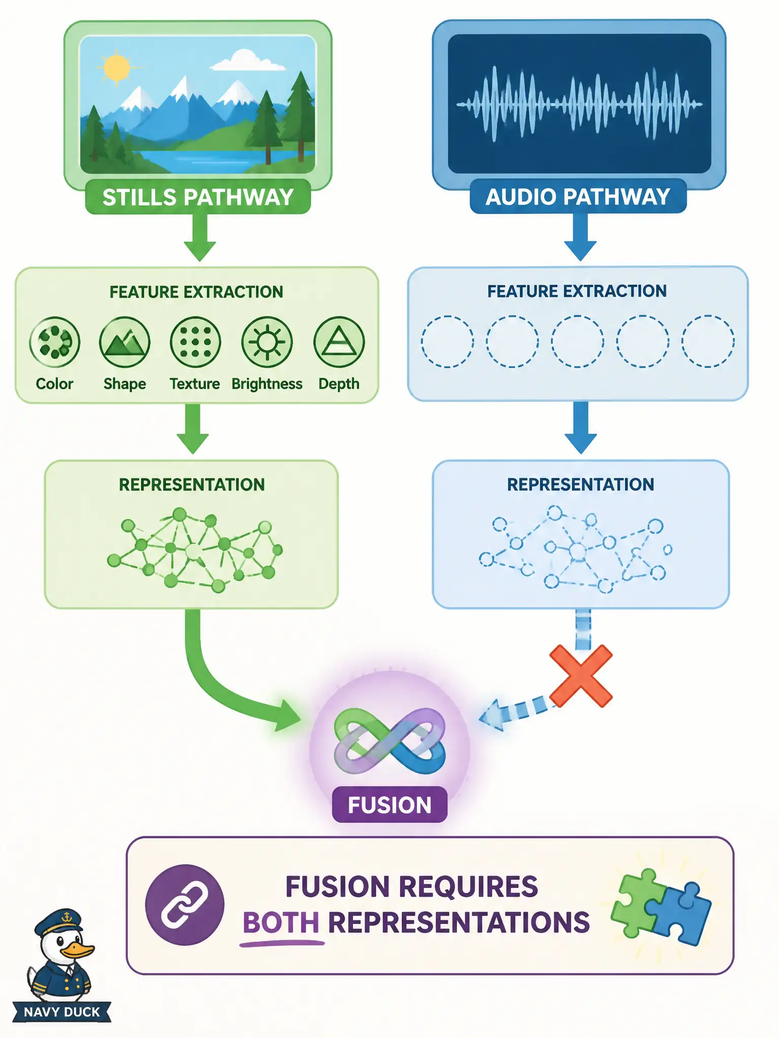 To Create an exciting colorful infographic that explains the concepts in the question: Question: A typewriter-repair bench claims “late fusion of audio and stills,” but the audio was never turned into features. What is wrong? Correct Answer: Fusion presupposes each named modality actually has a representation—naming a type does not create a missing encoder. Put EVERY visible label in double quotes. No people. No A/B/C/D letters. In one of the four corners put a little "Navy Duck".