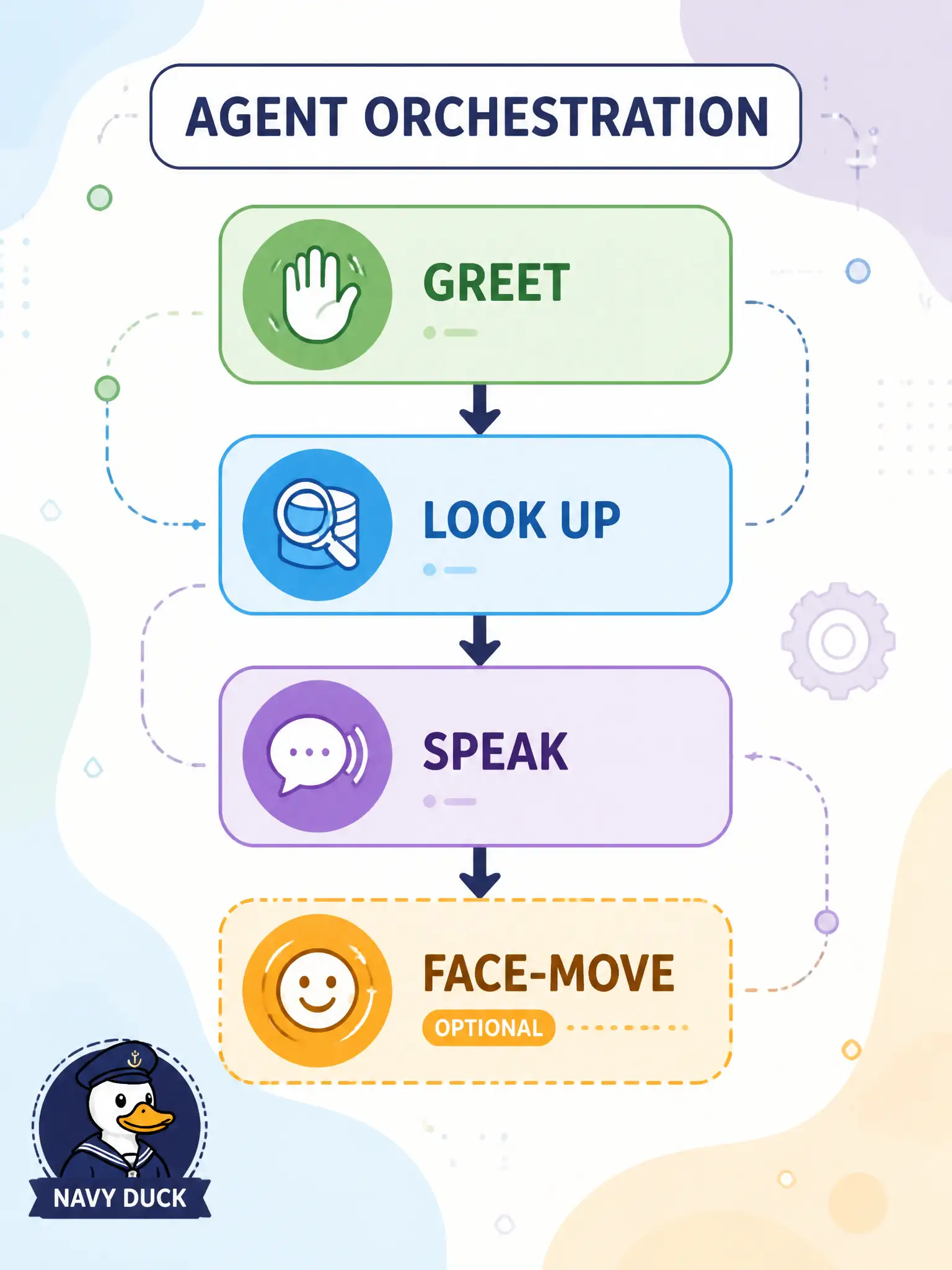 To Create an exciting colorful infographic that explains the concepts in the question: Question: A sled-maker loft wants the system to greet, look up a runner part, speak a reply, then optionally move a face. What kind of orchestration is that sequencing of jobs? Correct Answer: Agent orchestration: planning or sequencing actions, tools, or roles. Put EVERY visible label in double quotes. No people. No A/B/C/D letters. In one of the four corners put a little "Navy Duck".