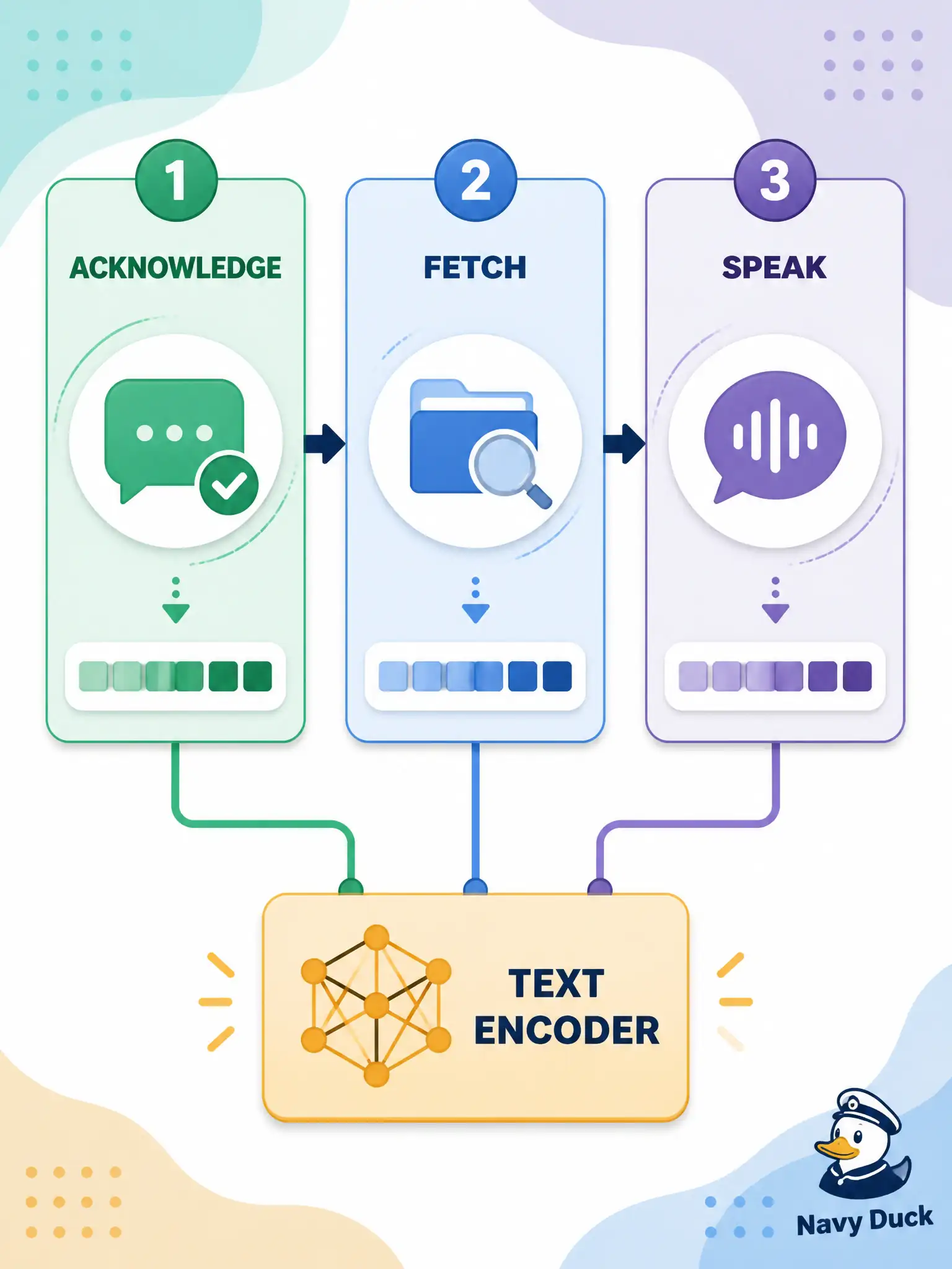 To Create an exciting colorful infographic that explains the concepts in the question: Question: A calliope workshop script says: acknowledge the visitor, fetch the tune card, then speak the title. Even if every step uses the same text encoder, what is this script? Correct Answer: Agent orchestration: a multi-step role script, independent of how many modalities appear. Put EVERY visible label in double quotes. No people. No A/B/C/D letters. In one of the four corners put a little "Navy Duck".