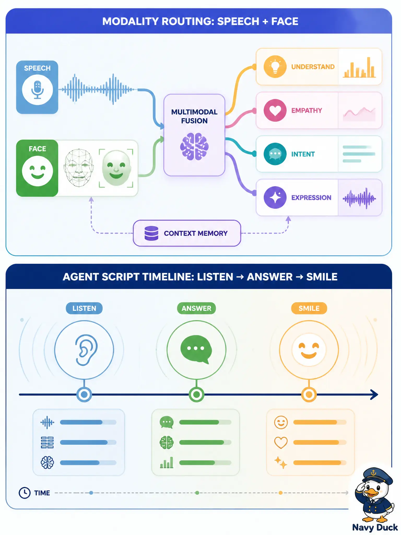 To Create an exciting colorful infographic that explains the concepts in the question: Question: A bell-foundry visitor desk can stream speech and drive a face (ACE / Riva / Audio2Face / NeMo LLM from official additional material) and can also follow a “listen, answer, smile” script. How should those concerns be split? Correct Answer: Speech and face are modalities under modality orchestration; the listen–answer–smile script is agent orchestration. Put EVERY visible label in double quotes. No people. No A/B/C/D letters. In one of the four corners put a little "Navy Duck".