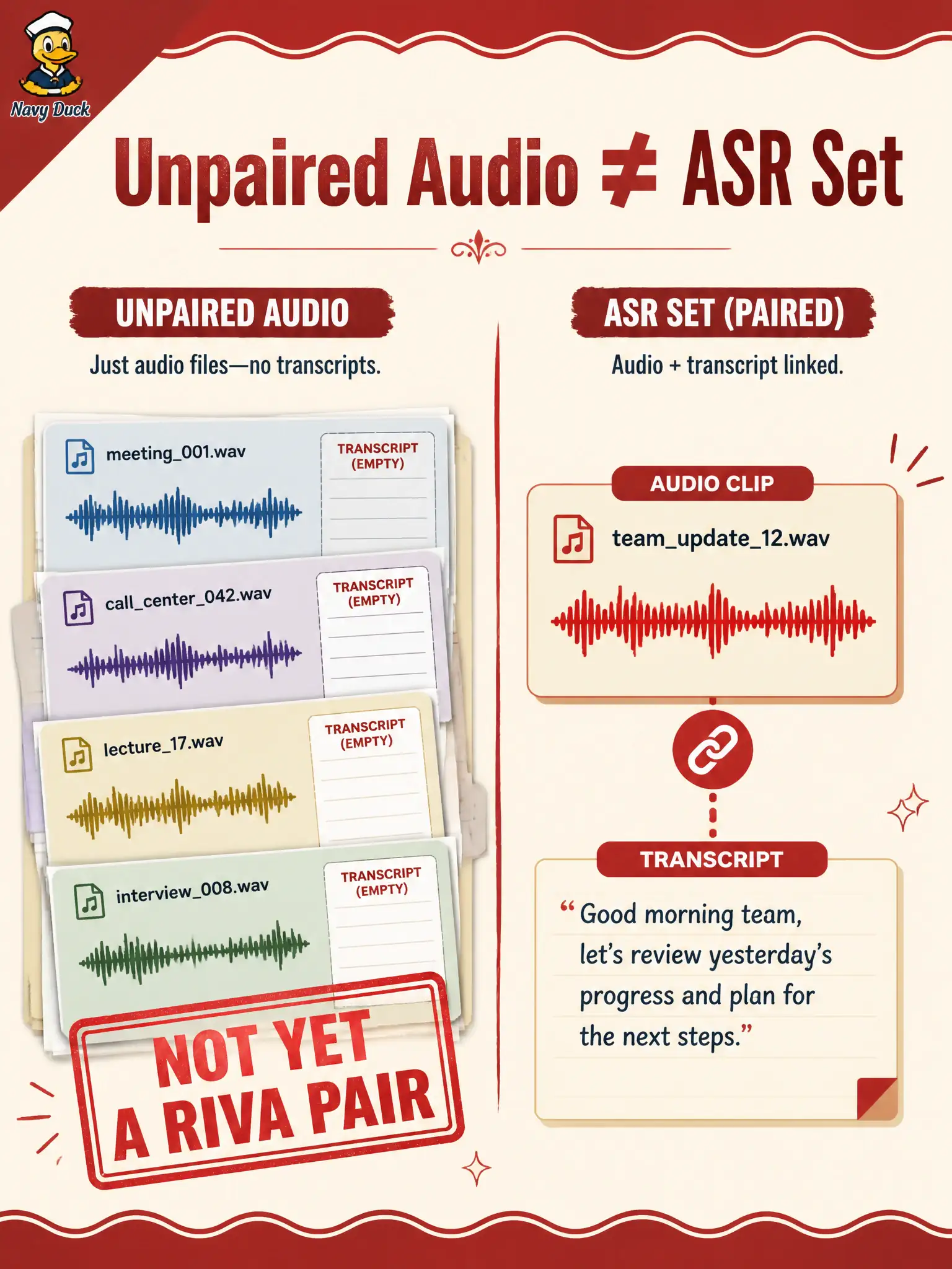 To Create an exciting colorful infographic that explains the concepts in the question: Question: An accordion-repair loft dumps a week of bench recordings with no typed lines and labels the dump “the Riva set.” What should happen before treating it as ASR customization data? Correct Answer: Reject it as an ASR pair until each usable clip has a matching transcript (or is set aside as unused audio). Put EVERY visible label in double quotes. No people. No A/B/C/D letters. In one of the four corners put a little "Navy Duck".