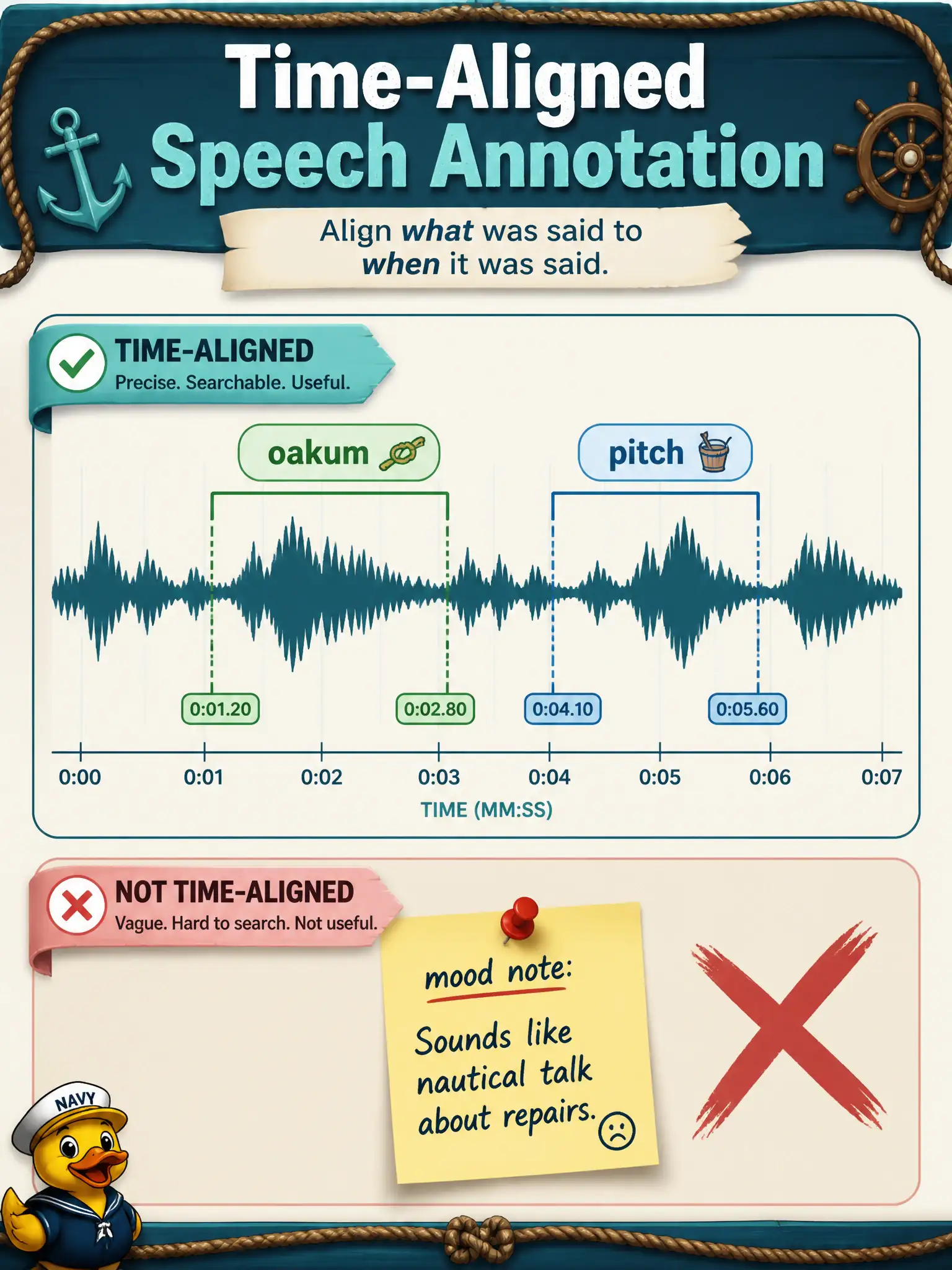 To Create an exciting colorful infographic that explains the concepts in the question: Question: A ship-caulker records a long take that includes the phrases “oakum, then pitch.” One annotator marks when each phrase starts; another writes a single mood note on the whole file. Which annotation helps the speech recognizer learn from the clip? Correct Answer: Time-aligned words that mark when each spoken phrase occurs. Put EVERY visible label in double quotes. No people. No A/B/C/D letters. In one of the four corners put a little "Navy Duck".