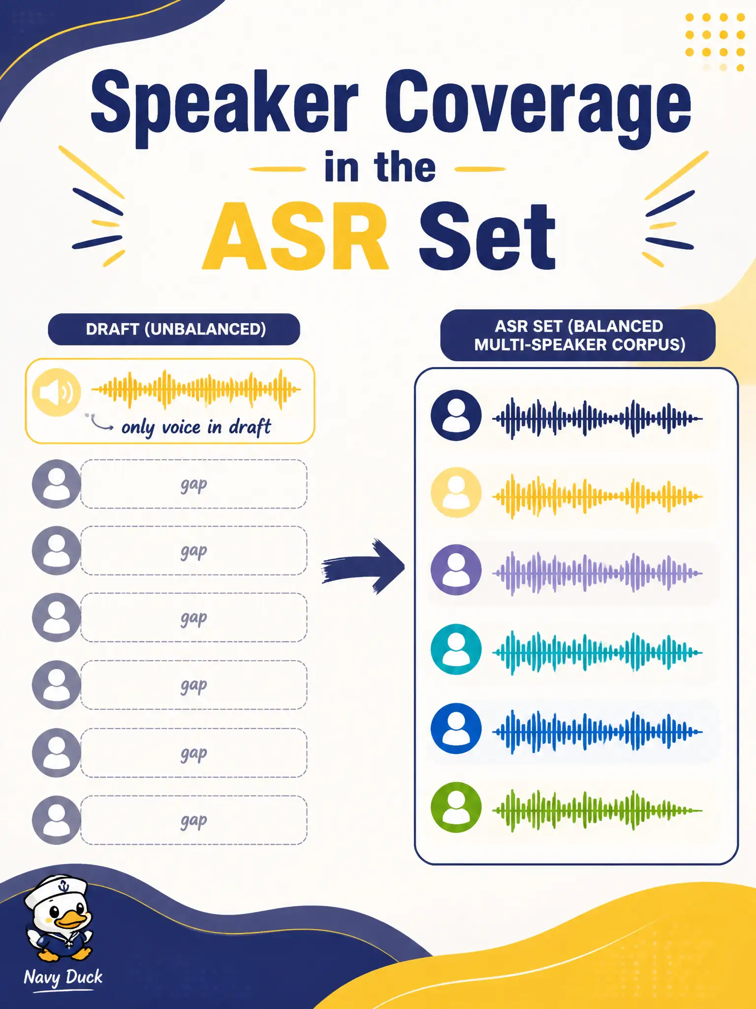 To Create an exciting colorful infographic that explains the concepts in the question: Question: An indigo-vat floor has one talkative dyer and six quieter helpers, but the first ASR draft corpus contains only the dyer. What should the team flag before customizing Riva? Correct Answer: That missing speakers are a speech-corpus coverage gap that should be fixed first. Put EVERY visible label in double quotes. No people. No A/B/C/D letters. In one of the four corners put a little "Navy Duck".