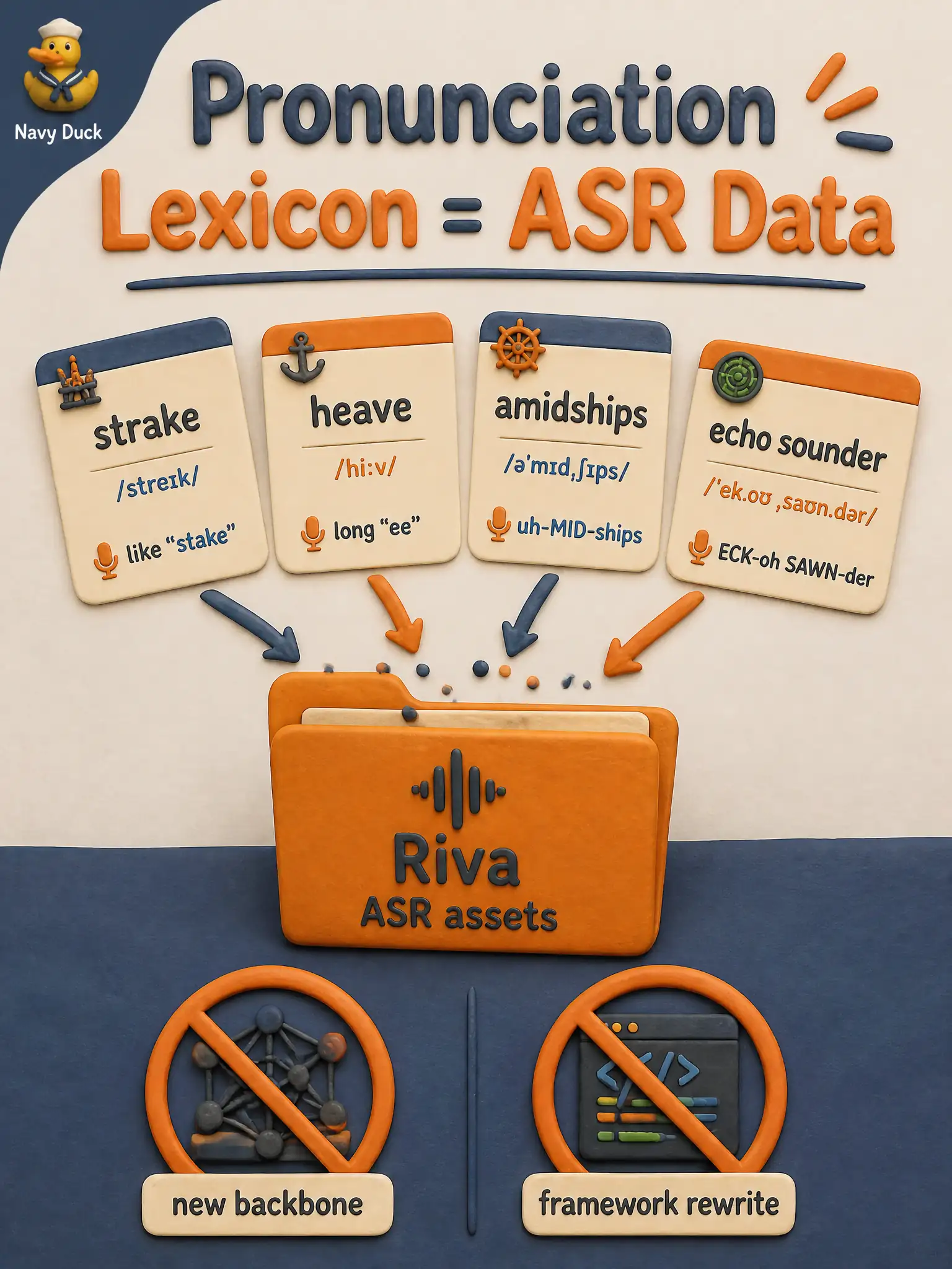 To Create an exciting colorful infographic that explains the concepts in the question: Question: A clay-pipe kiln writes how specialty terms such as “sagger” and “waster” should be pronounced for NVIDIA Riva ASR. How should that pronunciation lexicon be classified? Correct Answer: As customization data that belongs with the Riva ASR data assets. Put EVERY visible label in double quotes. No people. No A/B/C/D letters. In one of the four corners put a little "Navy Duck".