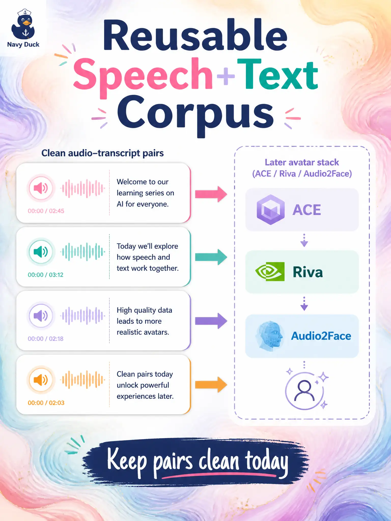 To Create an exciting colorful infographic that explains the concepts in the question: Question: A paper-marbling shop may later add a talking face using ACE with Riva and Audio2Face from official additional materials. What is the smart Domain 3 move for today’s audio–transcript pairs? Correct Answer: Keep the pairs clean and well aligned so they can be reused later as speech-plus-text input for that avatar path. Put EVERY visible label in double quotes. No people. No A/B/C/D letters. In one of the four corners put a little "Navy Duck".