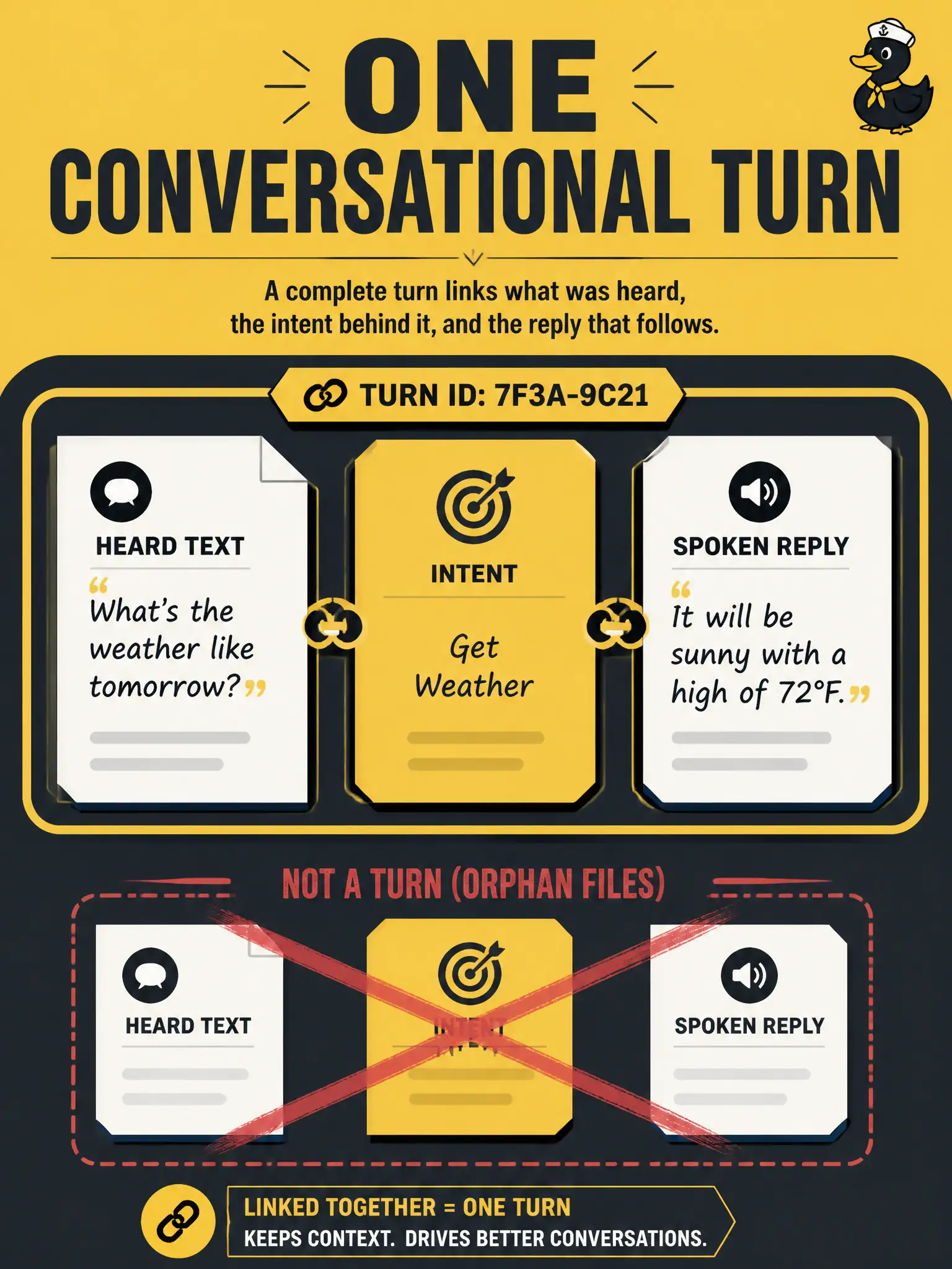 To Create an exciting colorful infographic that explains the concepts in the question: Question: A sign-painter kiosk must store what was heard, what was meant, and what should be spoken back for each customer turn. How should that record be treated as conversational pipeline data? Correct Answer: As one aligned triple: heard text, intent, and spoken-reply script for the same turn. Put EVERY visible label in double quotes. No people. No A/B/C/D letters. In one of the four corners put a little "Navy Duck".